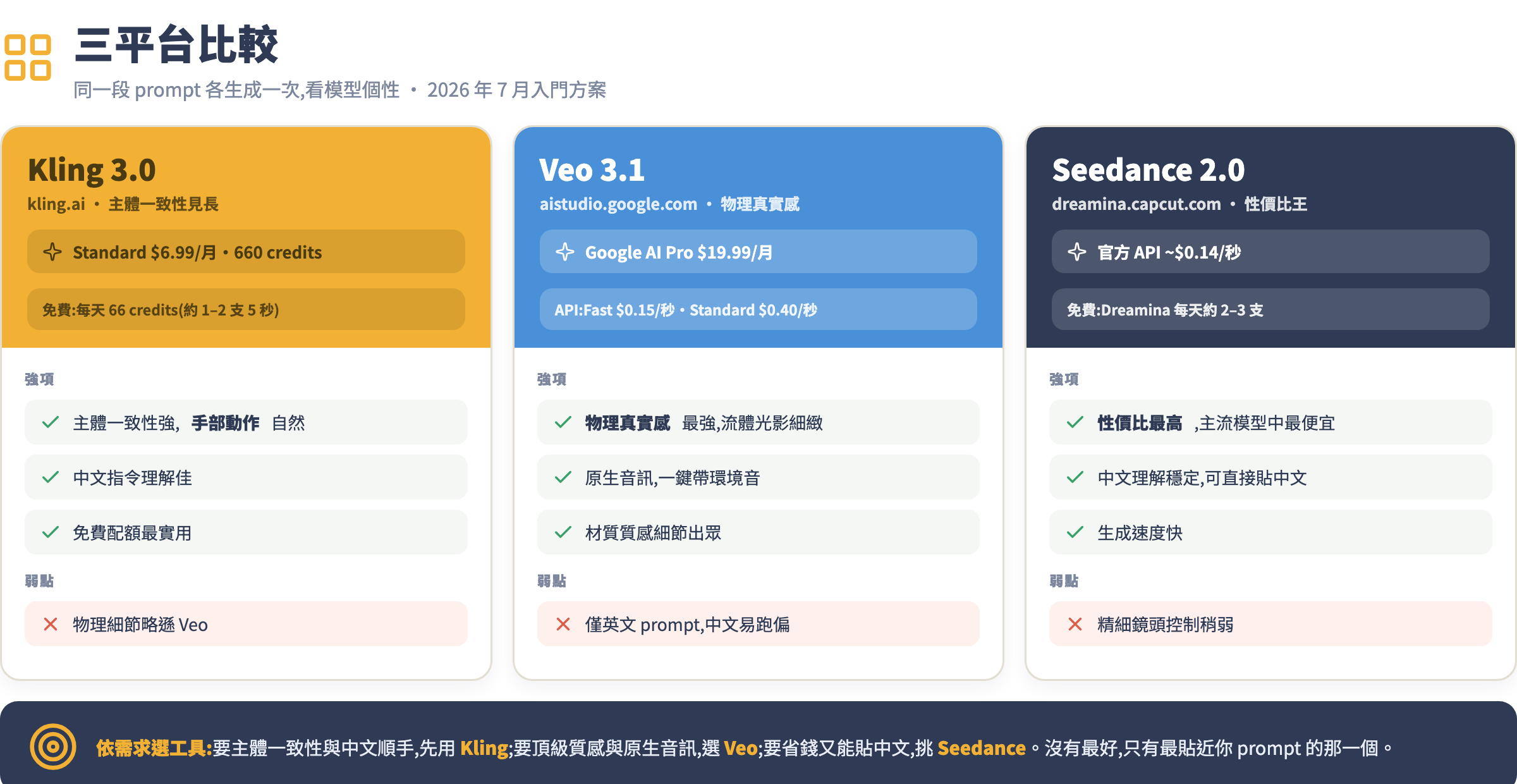 三平台比較卡片:Kling 3.0、Veo 3.1、Seedance 2.0 的入門定價、三個強項與一個弱點,底部給依需求選工具的結論