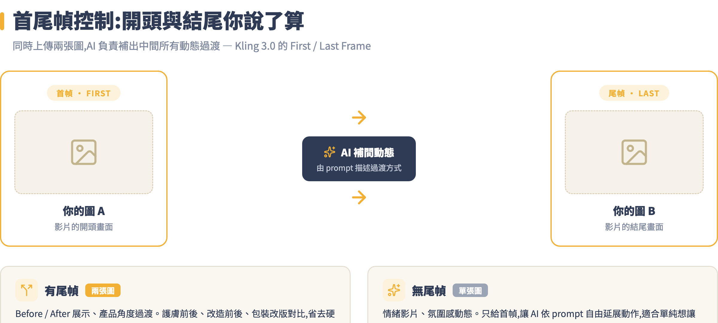 首尾幀控制示意:首幀圖 A 到尾幀圖 B 之間由 AI 補間,以及有尾幀與無尾幀兩種使用情境