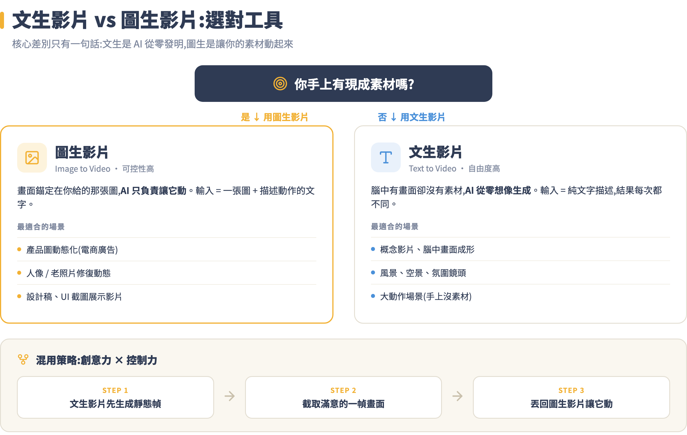 圖生影片 vs 文生影片:先問「手上有沒有素材」的決策流程,以及文生轉圖生的混用策略