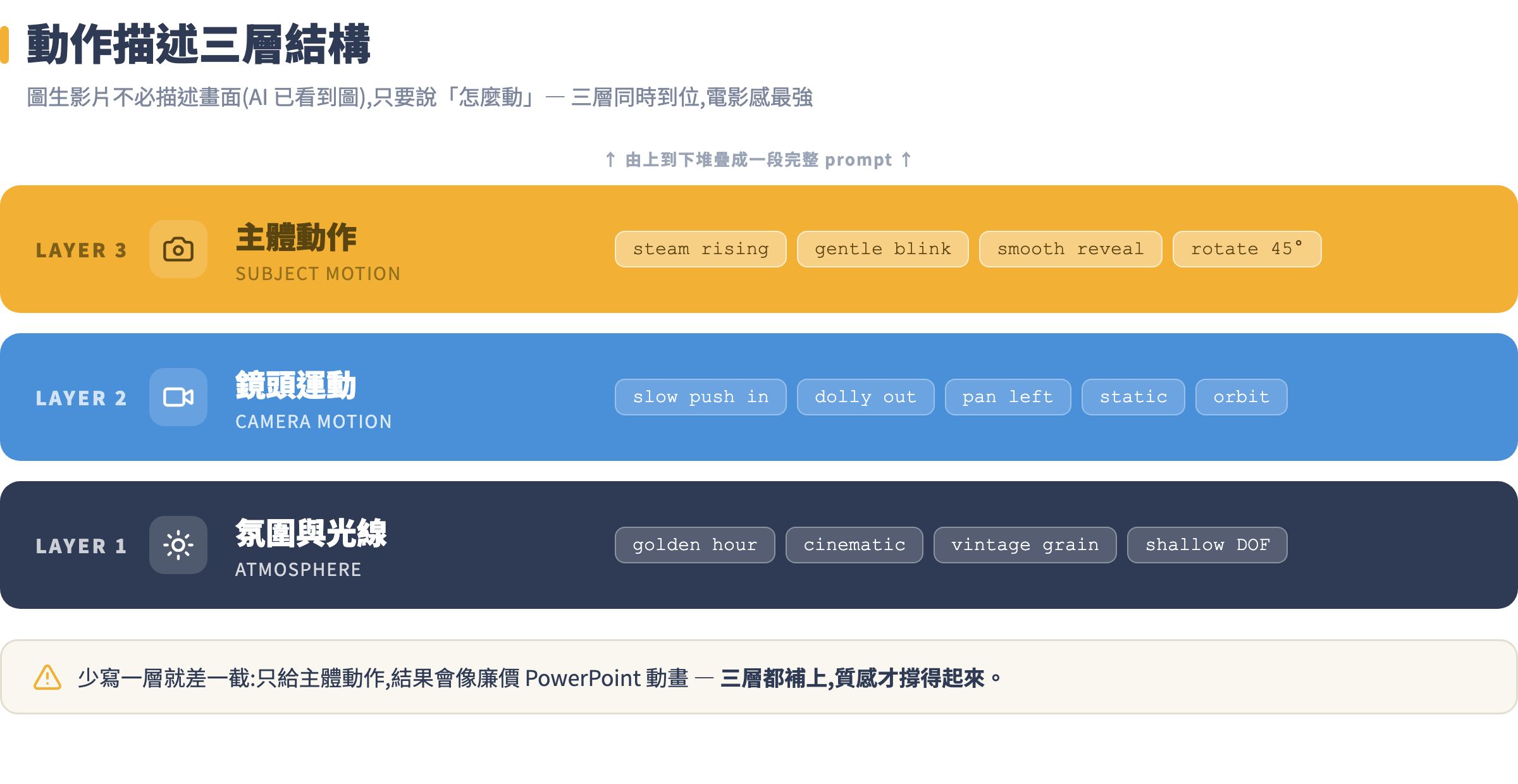 動作描述三層結構:由上到下為主體動作、鏡頭運動、氛圍與光線,各層附常用英文例詞