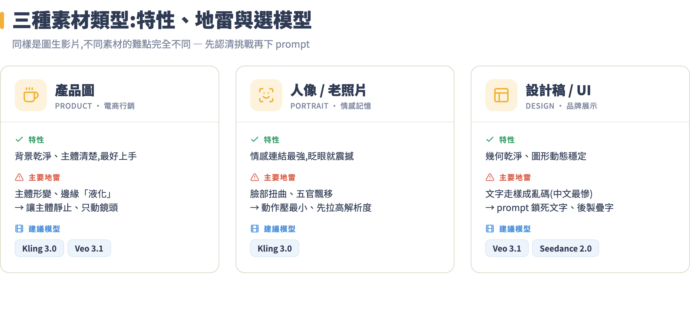 三種素材類型對照:產品圖、人像老照片、設計稿 UI 各自的特性、主要地雷與建議模型