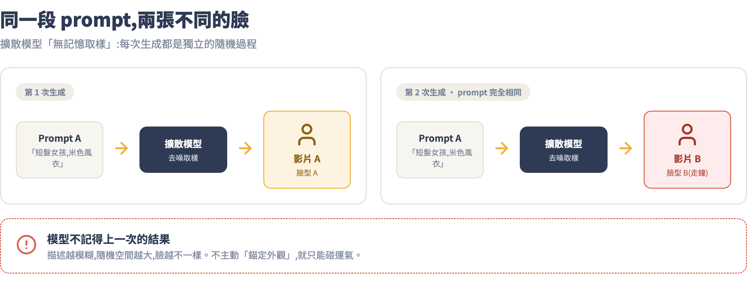 「無記憶取樣」示意圖:同一段 prompt 兩次生成,得到兩張不同的臉