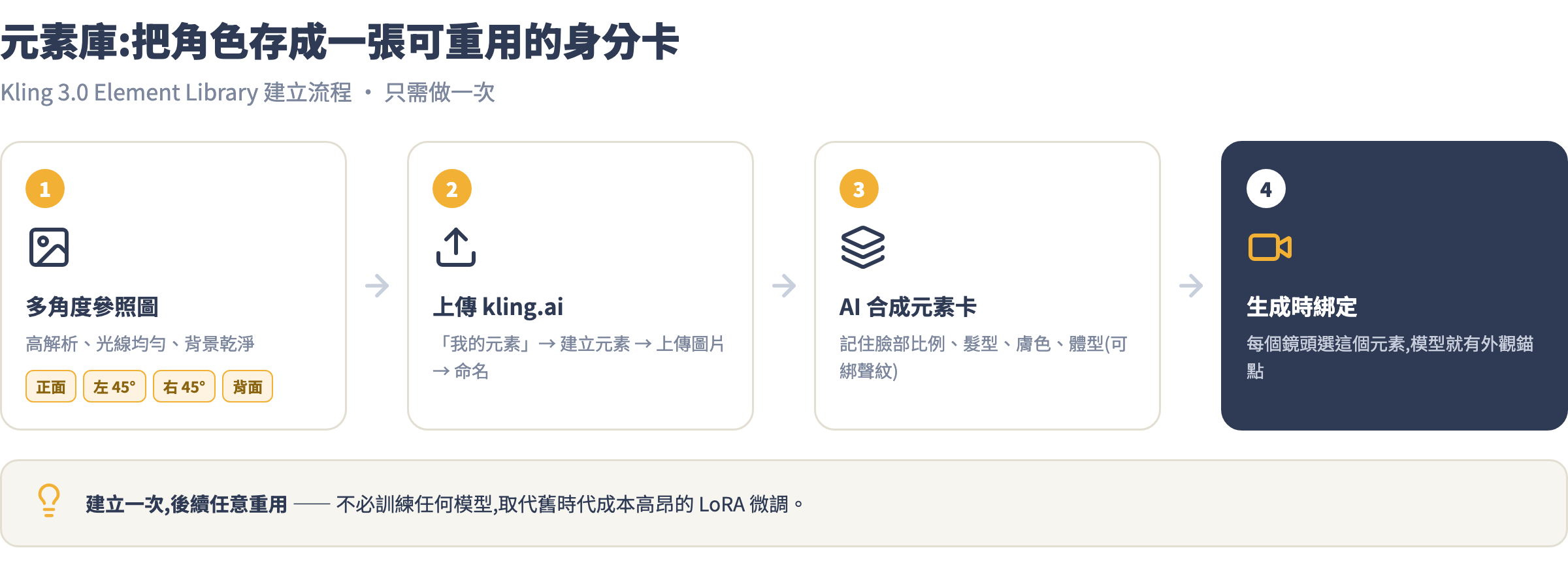 元素庫建立流程:多角度參照圖 → 上傳 kling.ai → AI 合成元素卡 → 生成時綁定