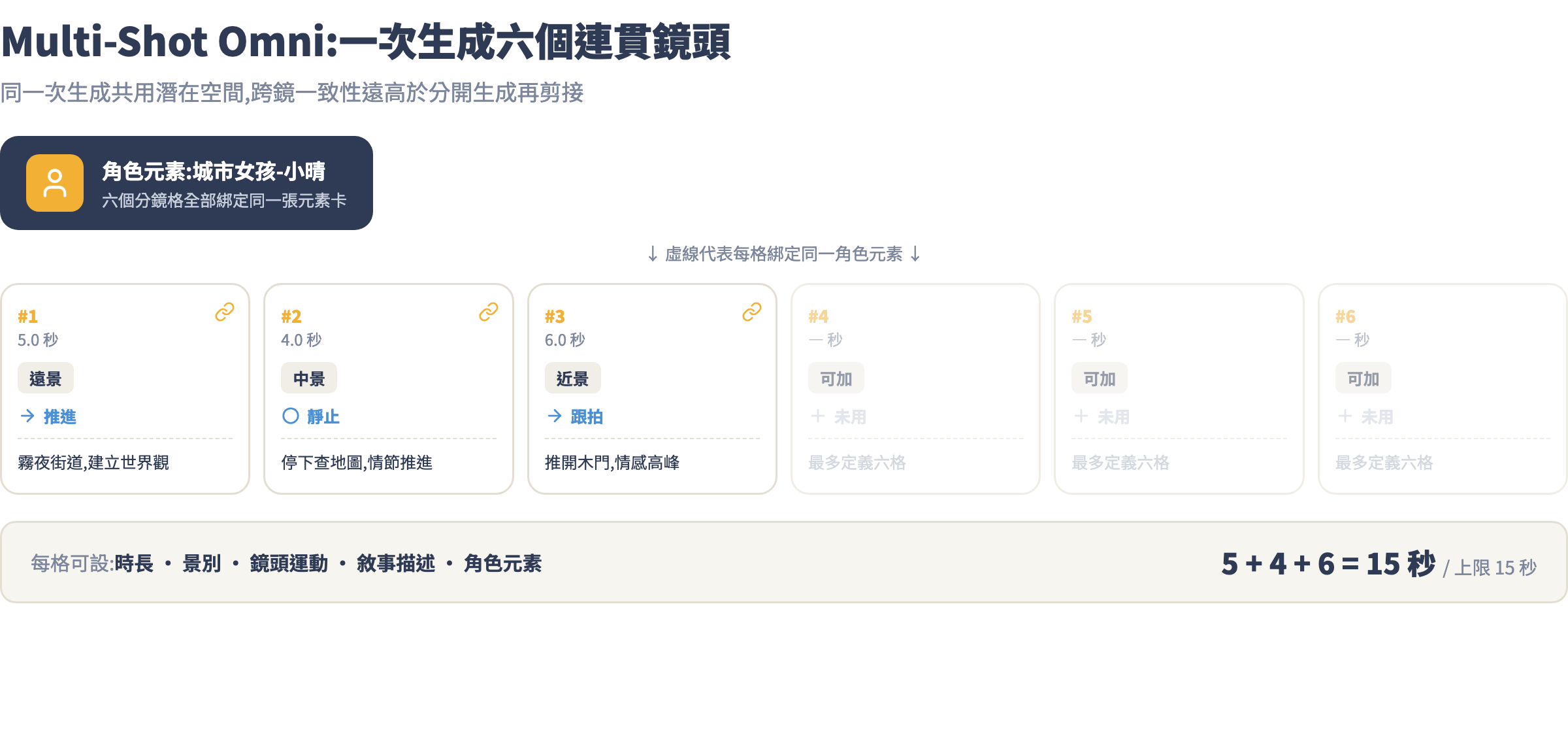 Multi-Shot Omni 分鏡板示意:六個分鏡格各設景別、鏡頭運動、時長,全部綁定同一角色元素,總時長不超過 15 秒