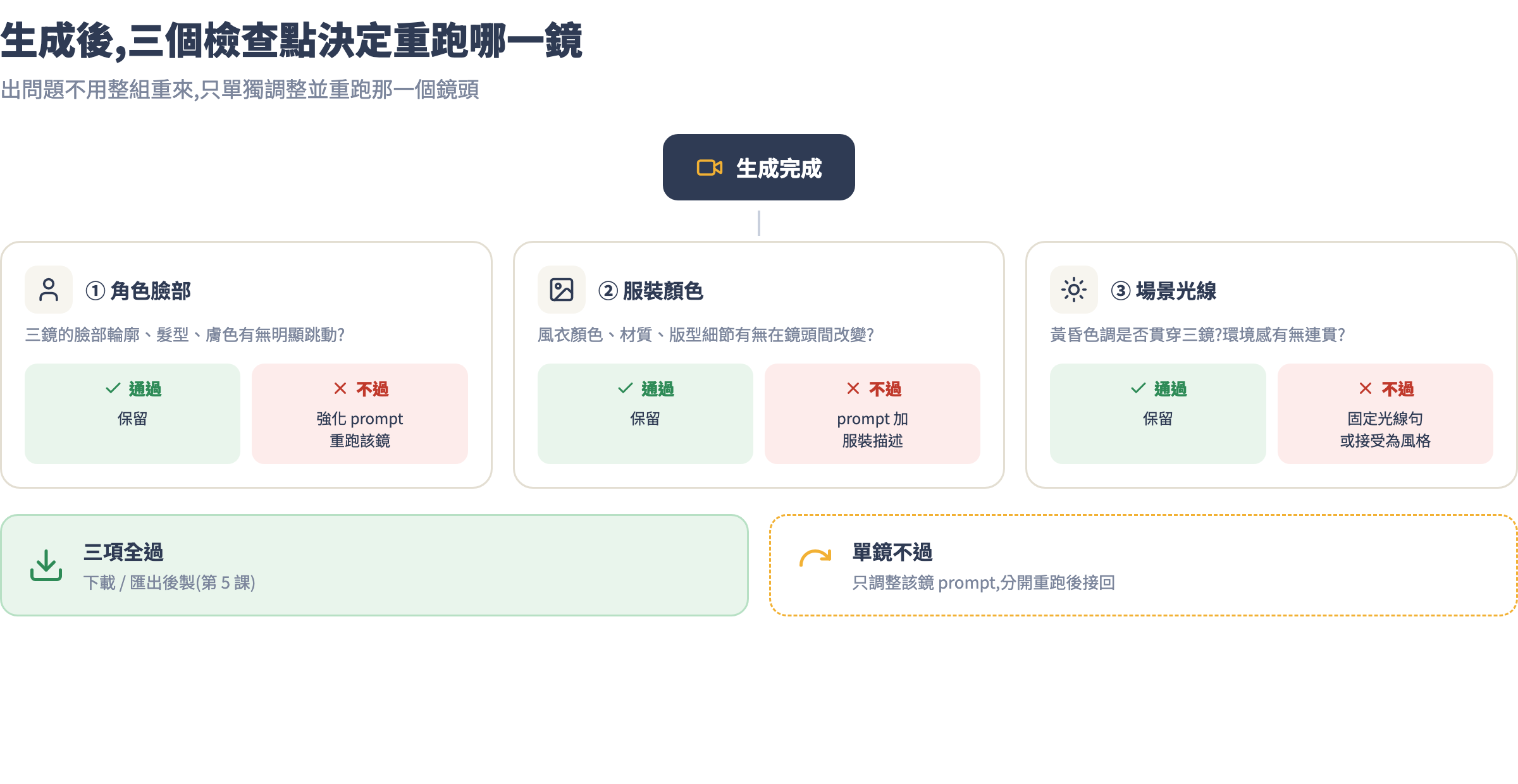 生成結果品質檢查流程:臉部、服裝、光線三個檢查點,通過就保留、不過就單獨重跑該鏡頭