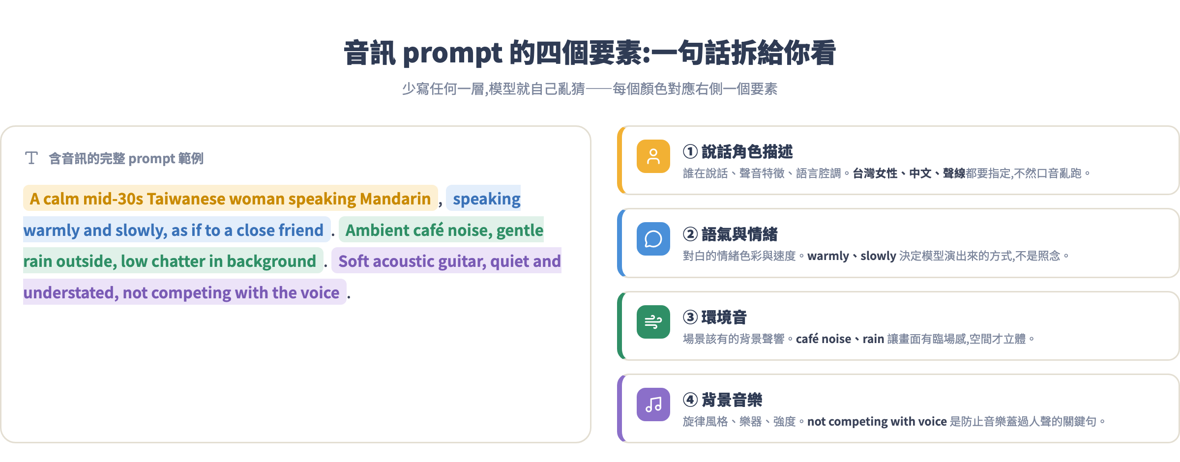 音訊 prompt 四要素分解圖