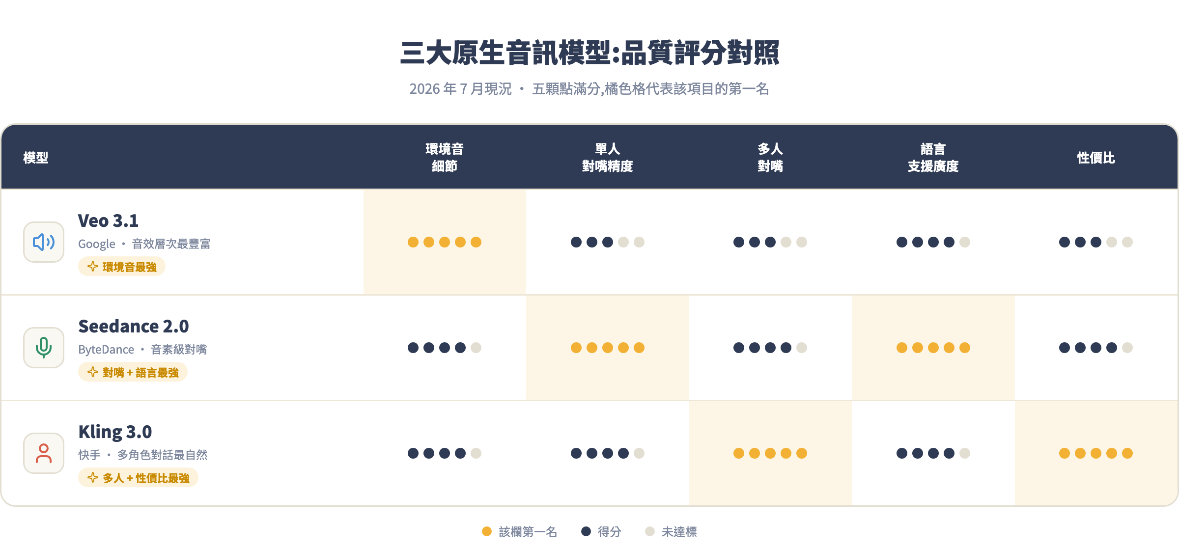 三大模型音訊品質比較評分表