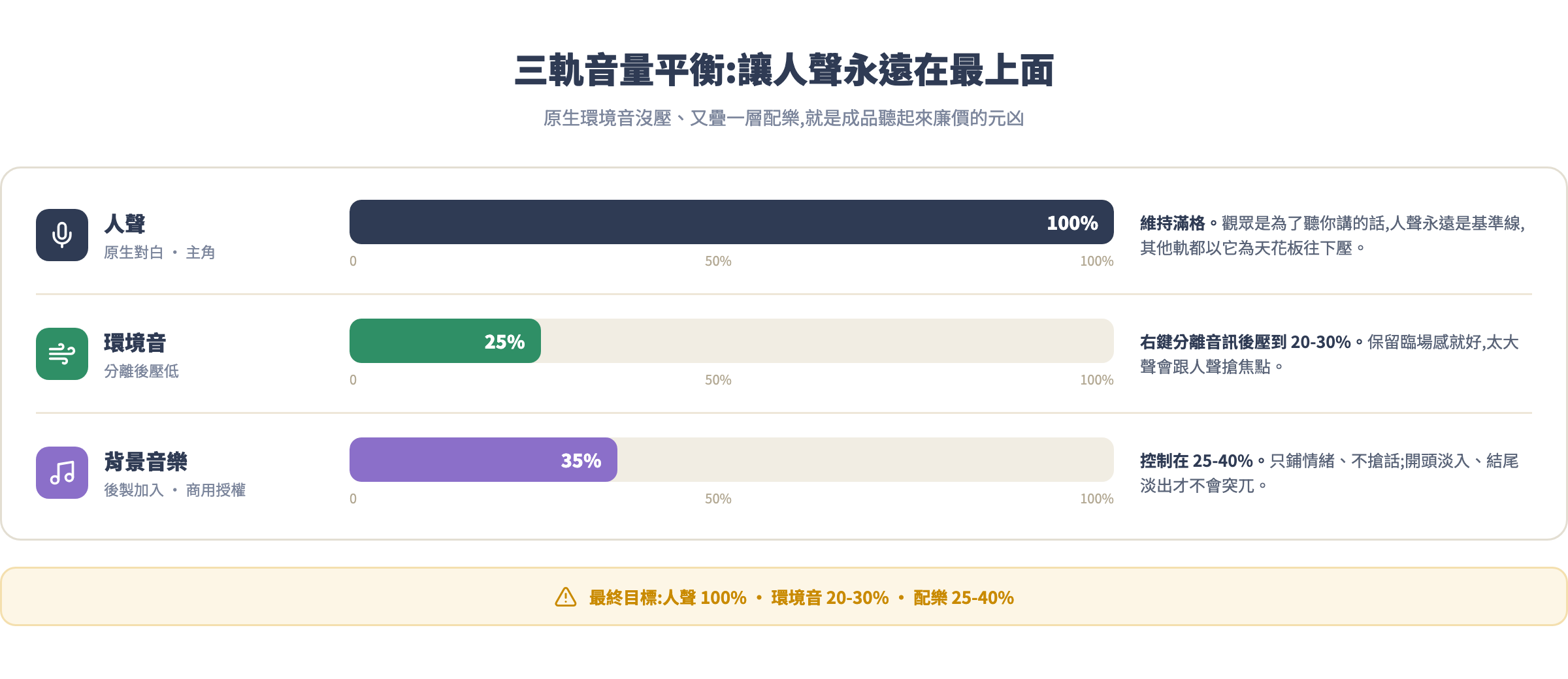 三軌音量平衡示意圖