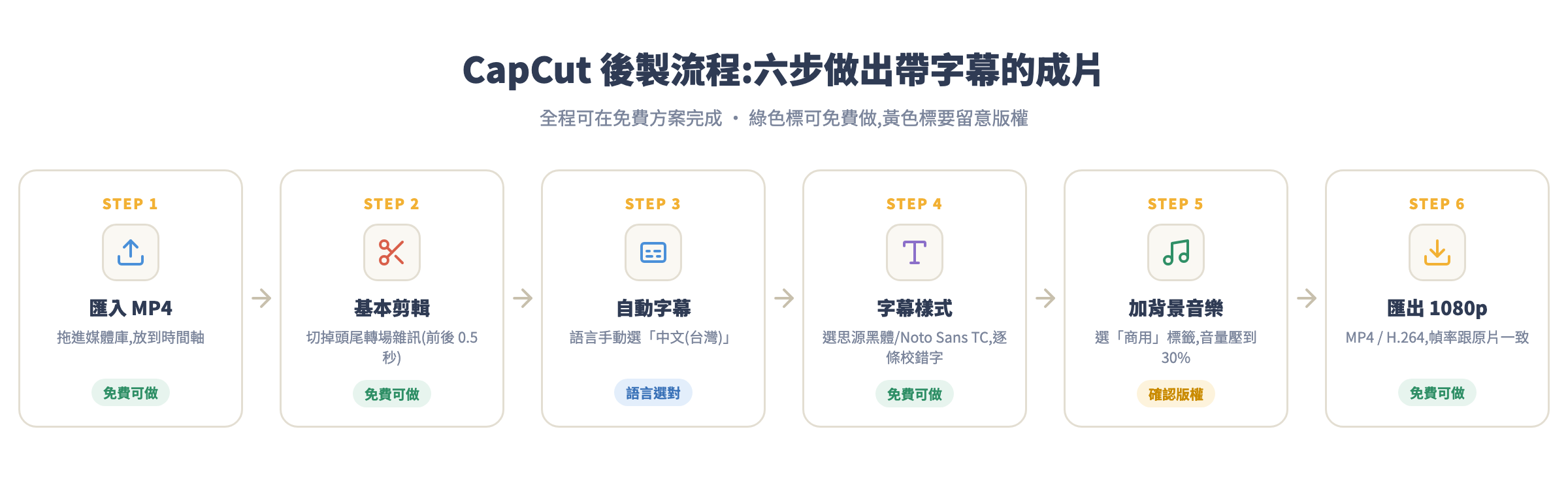 CapCut 後製六步流程圖