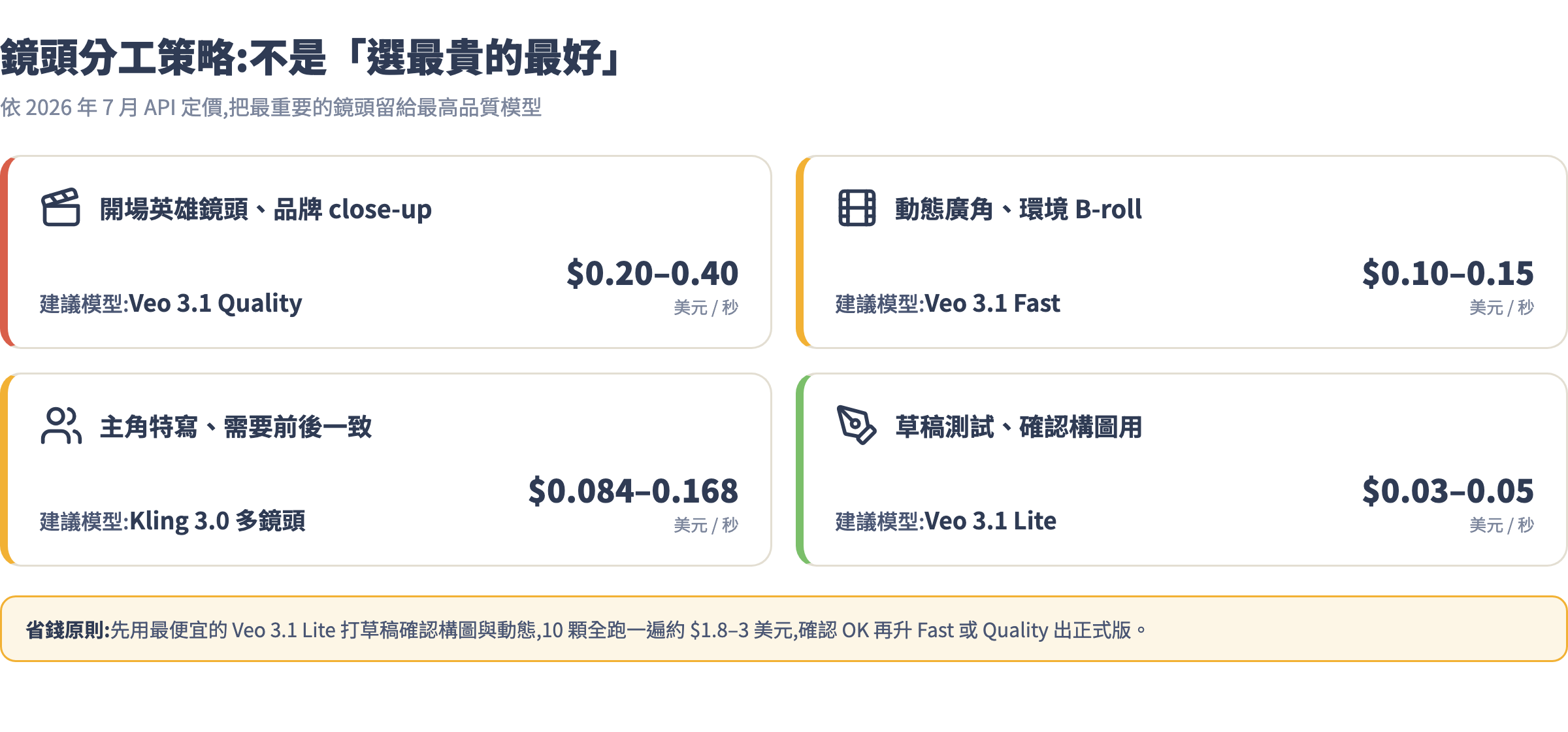 鏡頭分工策略