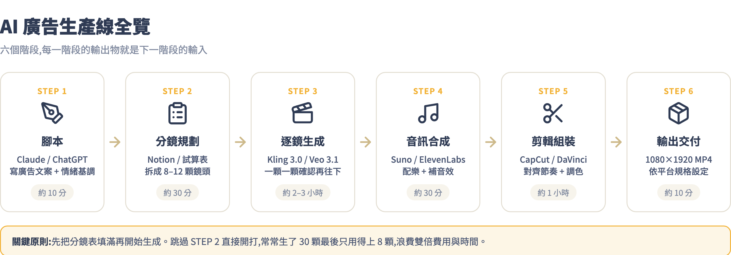 AI 廣告生產線全覽