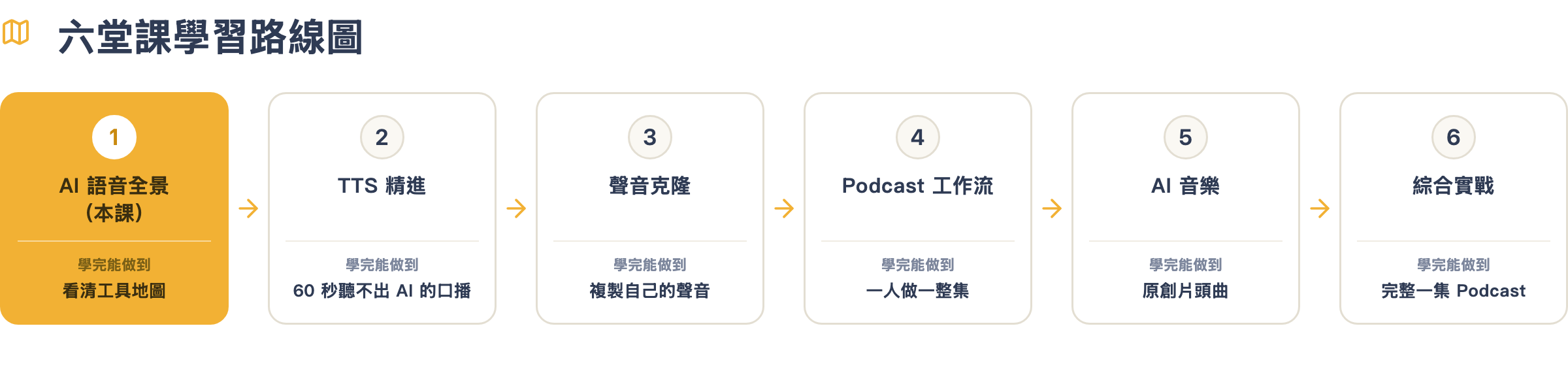 六堂課學習路線圖:從 AI 語音全景(本課)、TTS 精進、聲音克隆、Podcast 工作流、AI 音樂到綜合實戰,各課學完能做到什麼