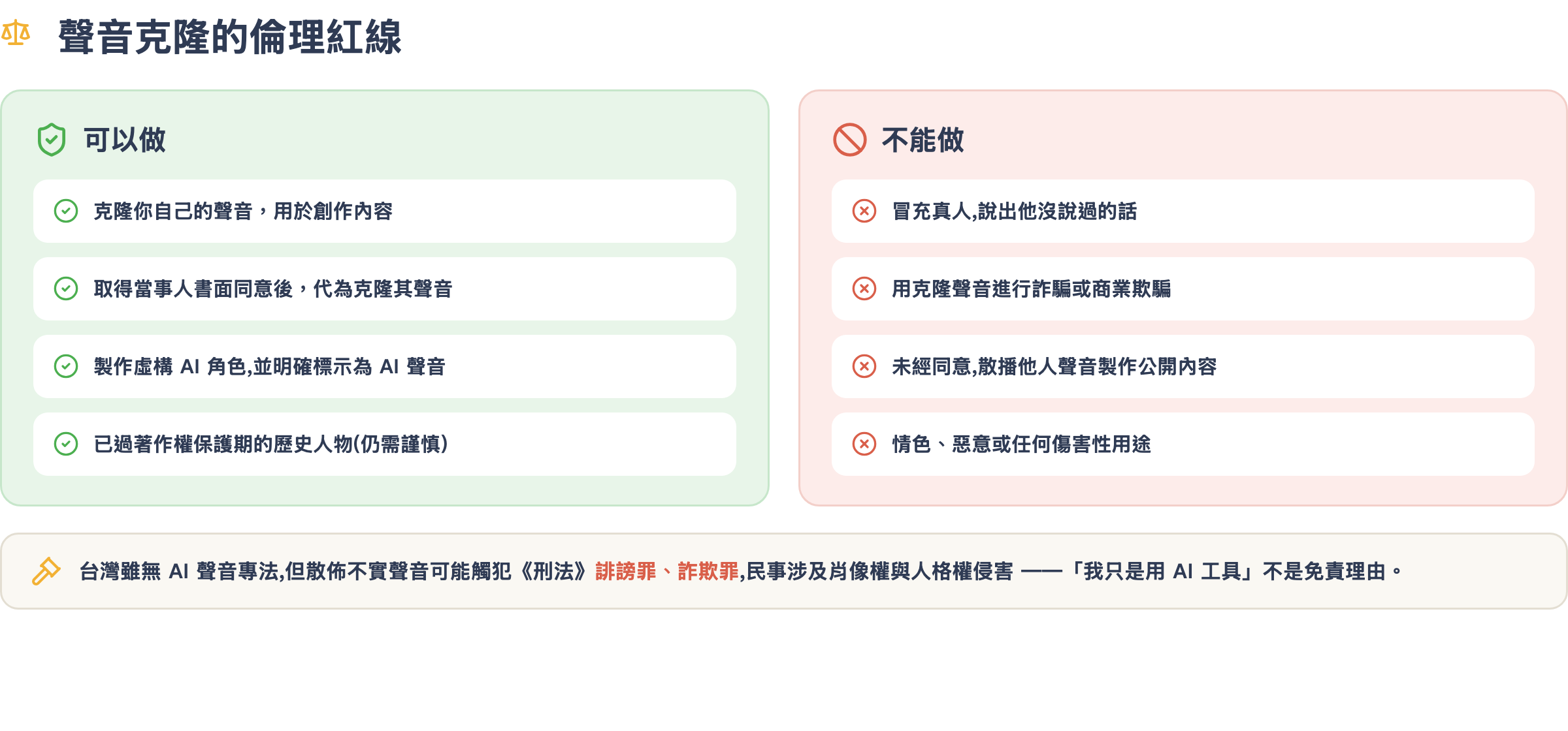 聲音克隆倫理紅線:左側可以做(克隆自己、書面同意、標示 AI),右側不能做(冒充真人、詐騙、未經同意散播、惡意用途)