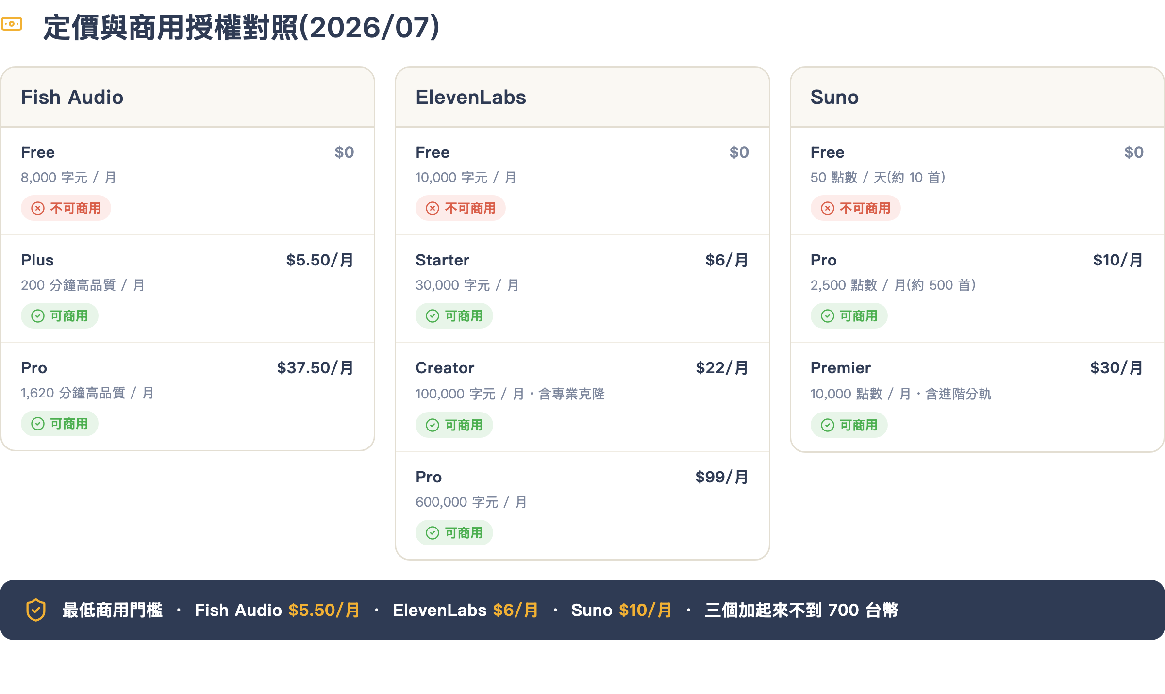 主流工具定價與商用授權對照:Fish Audio、ElevenLabs、Suno 各方案月費、額度與是否可商用,及最低商用門檻