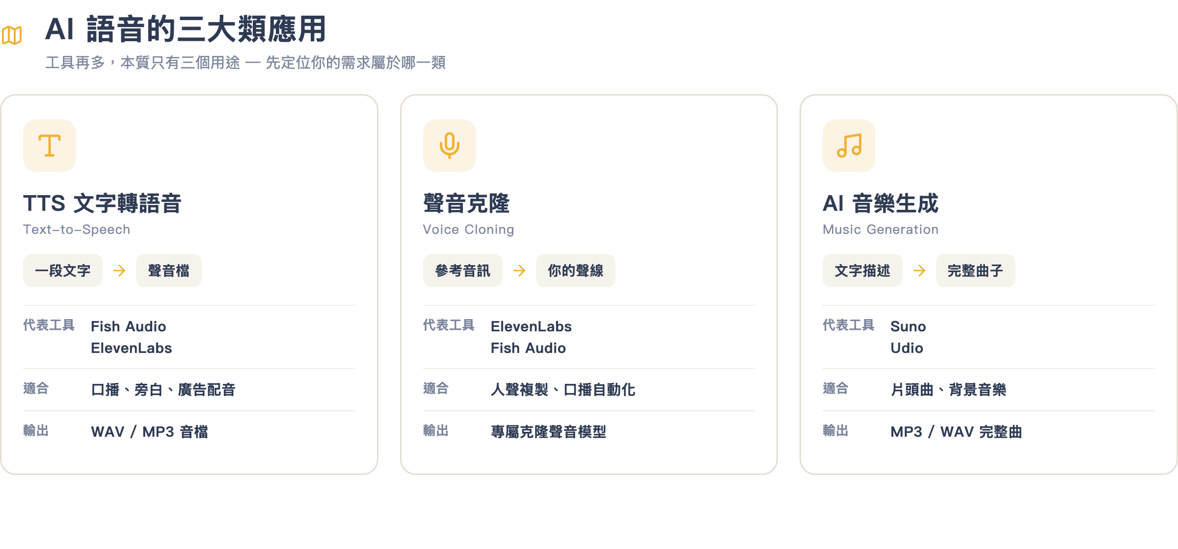 AI 語音三大類應用地圖:TTS、聲音克隆、AI 音樂的輸入輸出、代表工具與適用場景