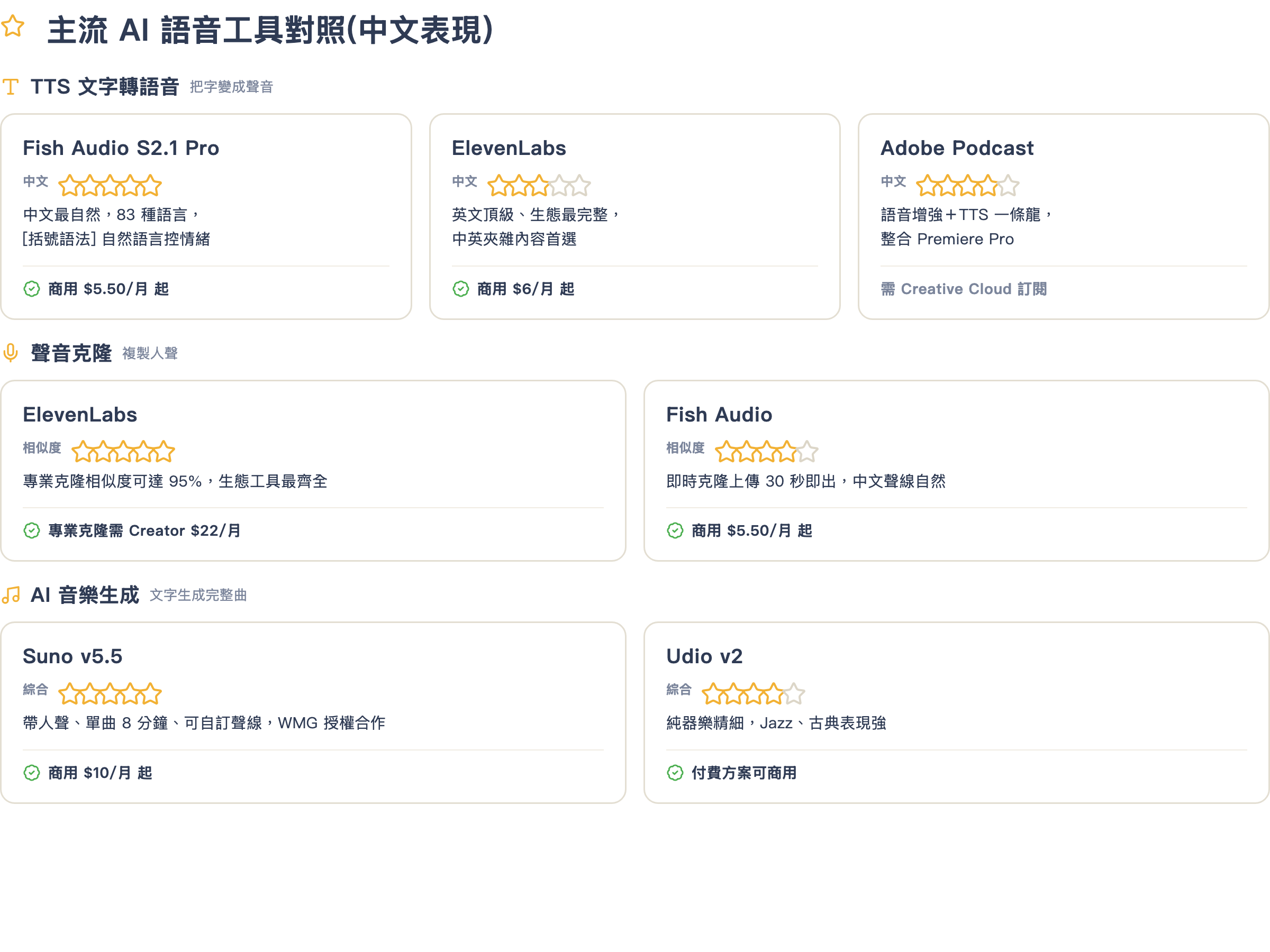 主流 AI 語音工具對照卡片:TTS、克隆、音樂三類各工具的中文評分、核心強項與最低商用費用