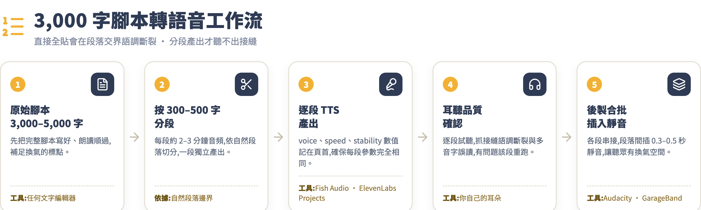 長文轉語音工作流程圖