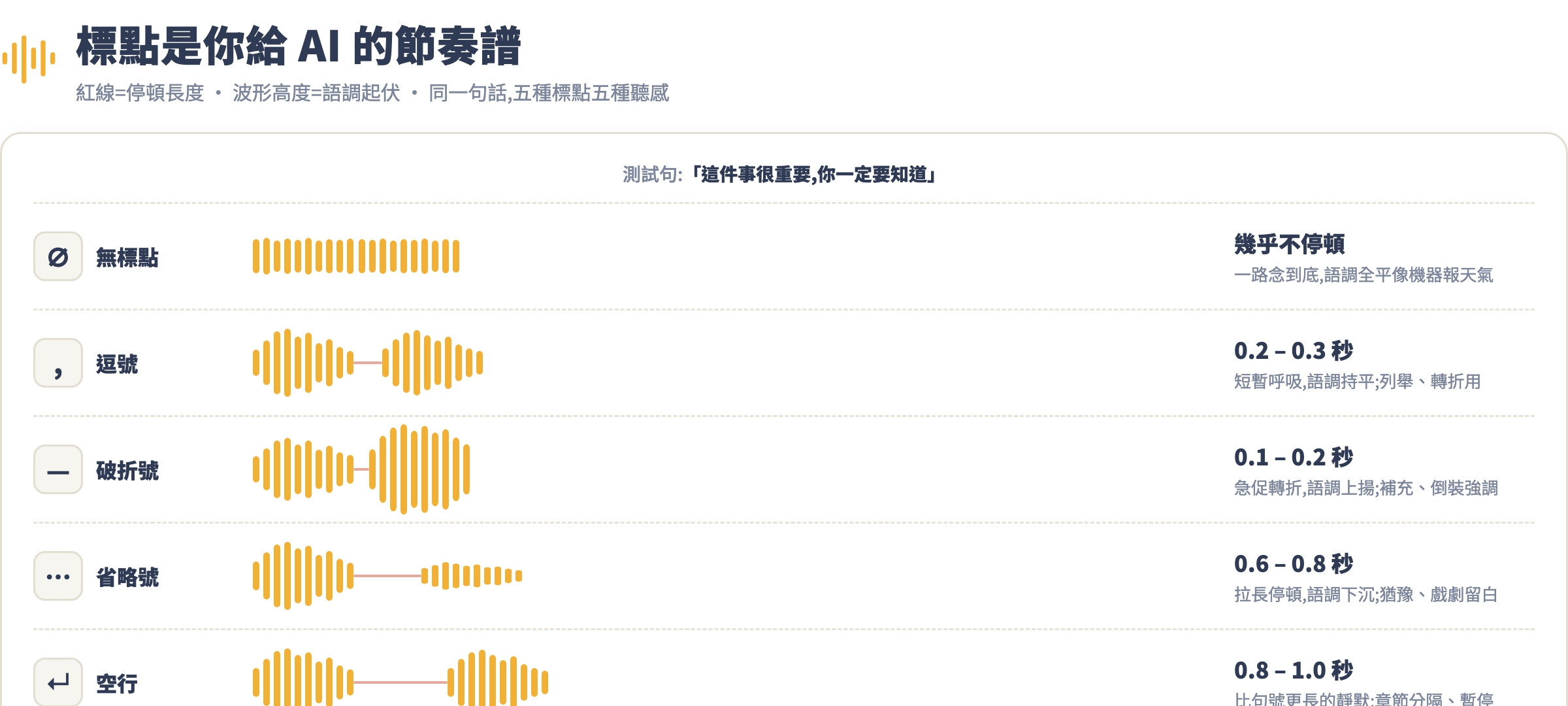 標點符號對 TTS 停頓與語調的影響