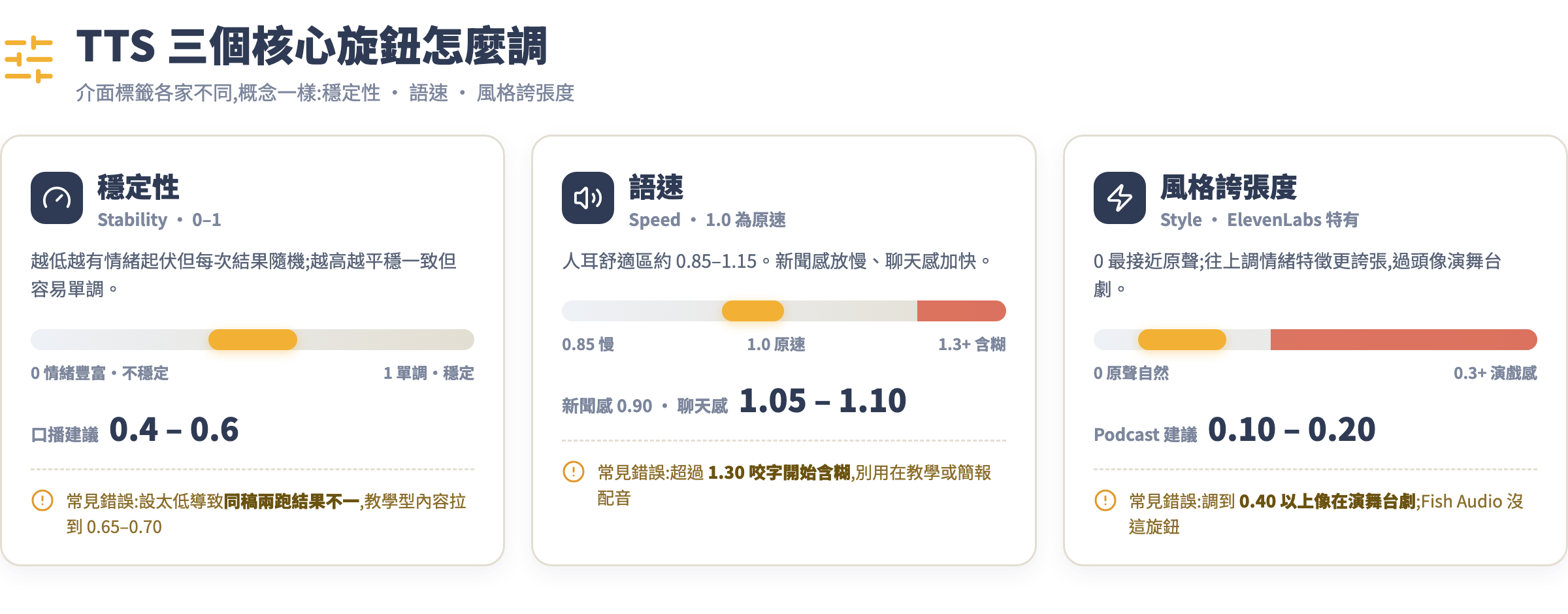 TTS 三個核心參數旋鈕示意圖