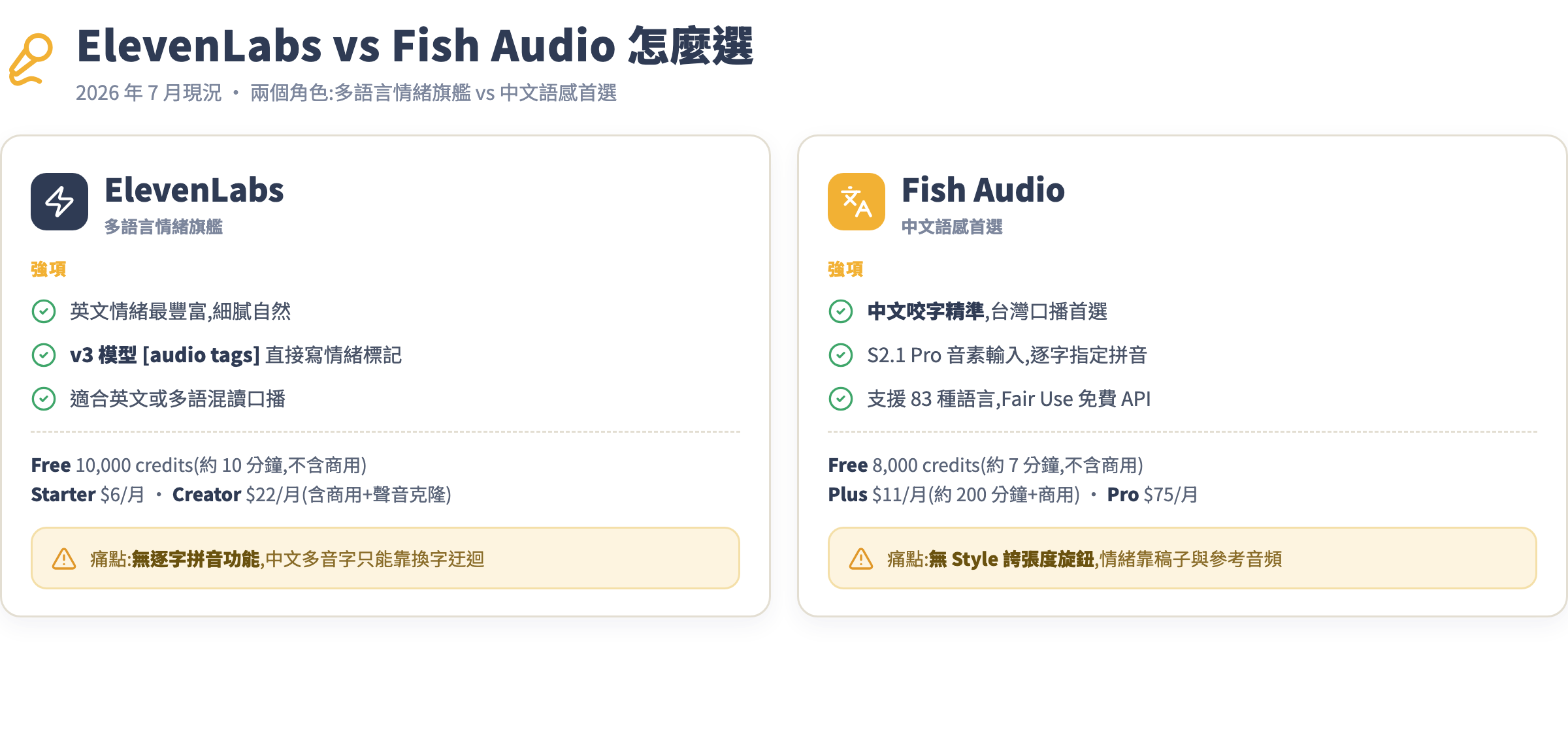 ElevenLabs vs Fish Audio 工具定位對照