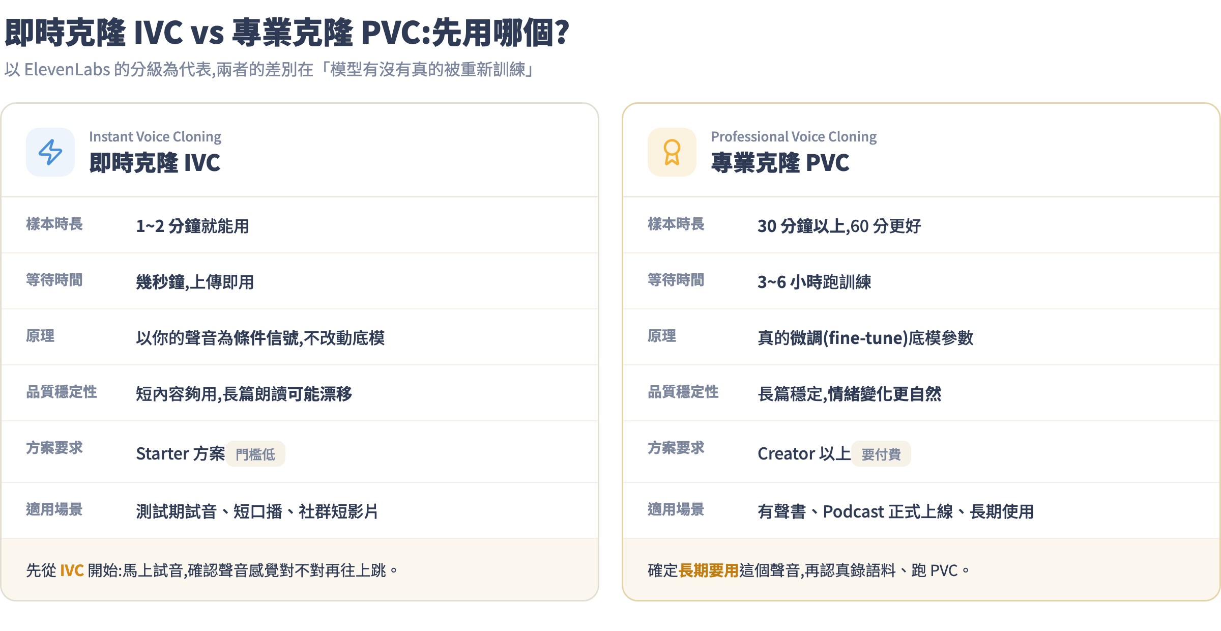 IVC 與 PVC 對照表