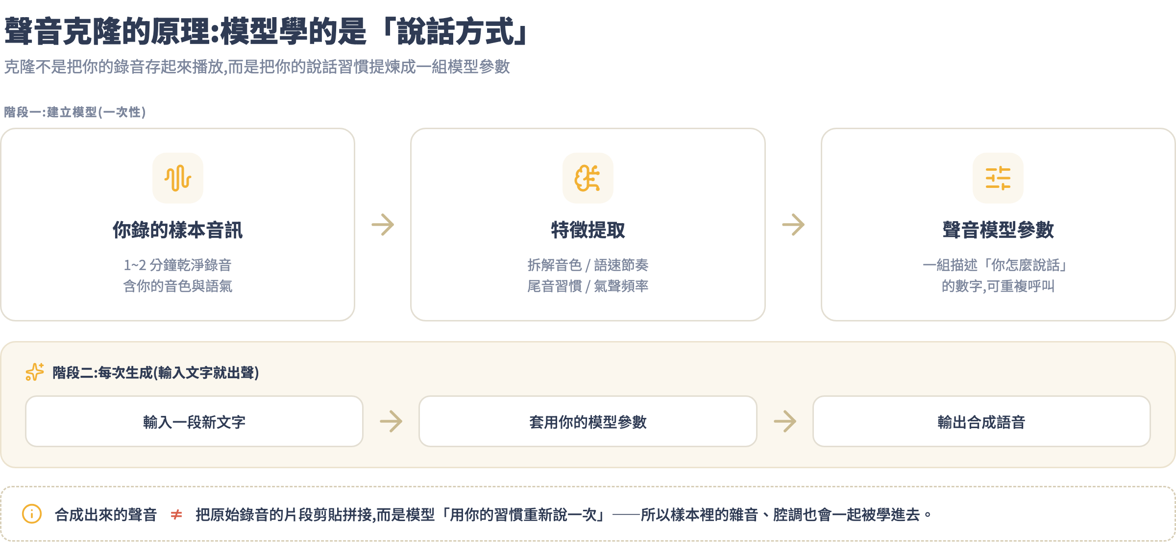 聲音克隆原理:模型學的是說話方式