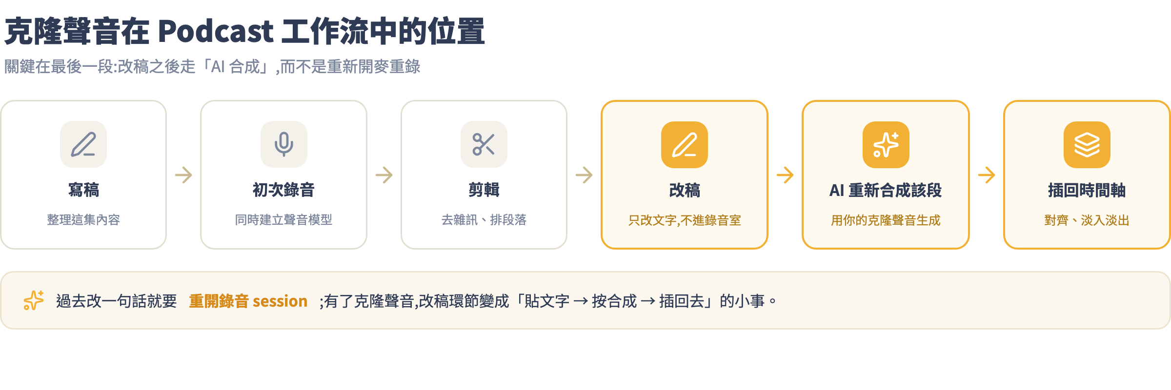 克隆聲音在 Podcast 工作流中的位置