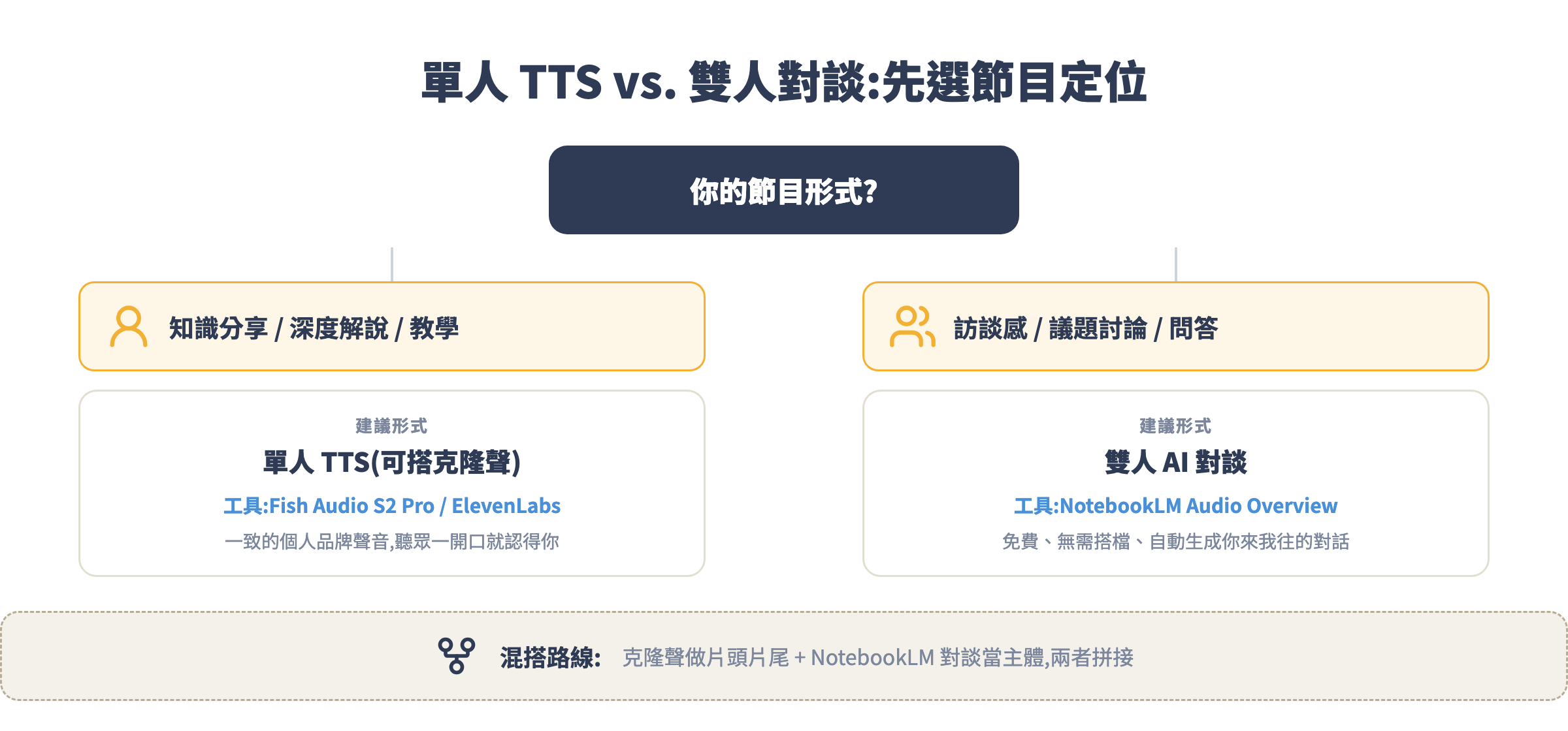 單人 TTS 與雙人對談的節目形式選擇決策圖