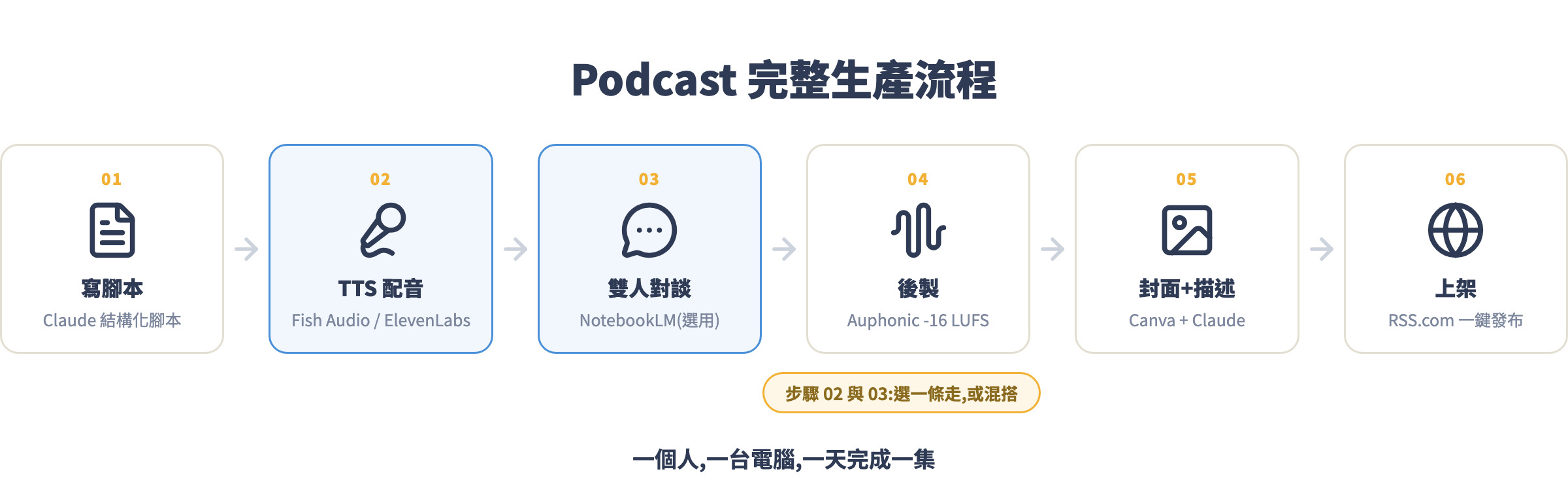 Podcast 從寫腳本到上架的完整六步驟生產流程圖