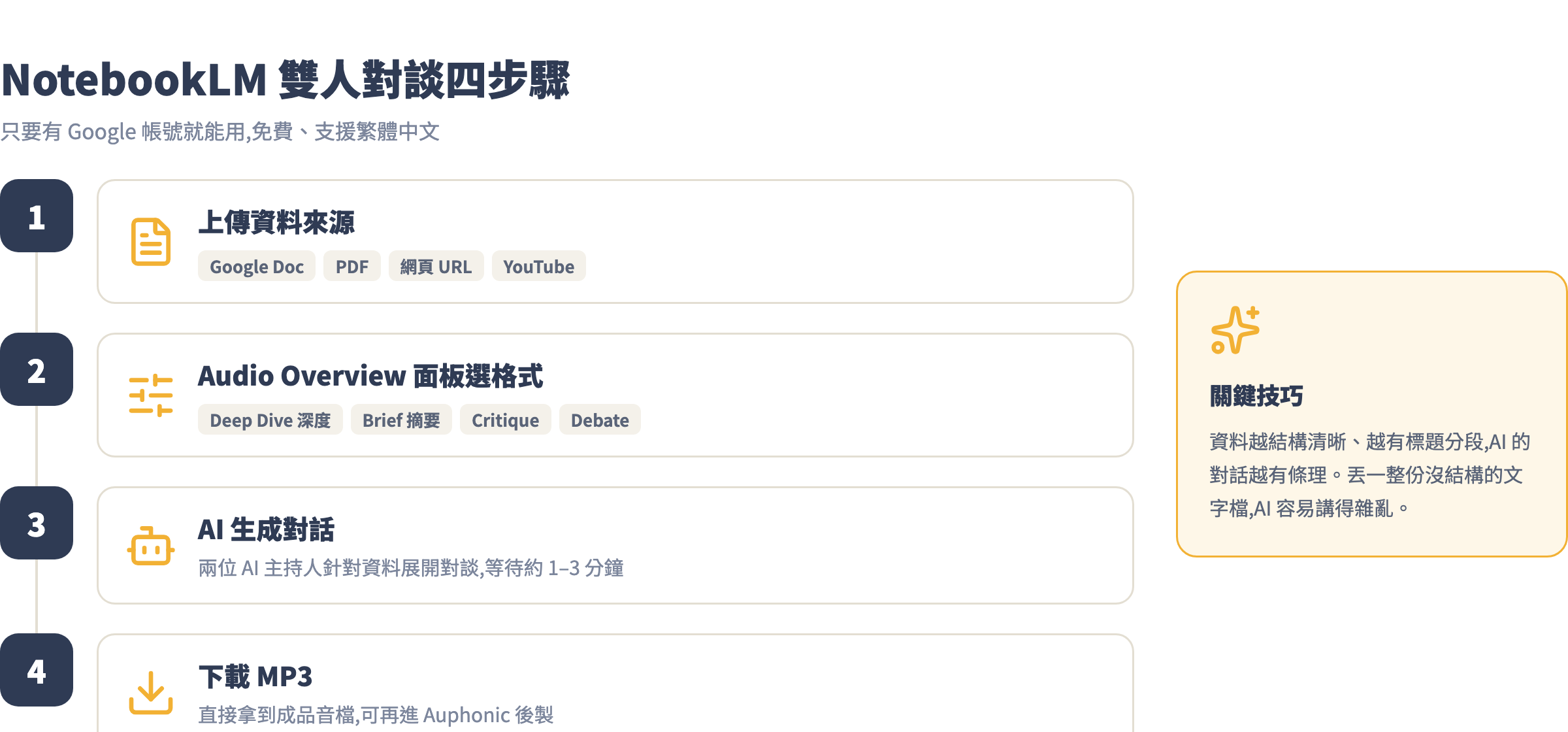 NotebookLM Audio Overview 雙人對談四步驟操作流程
