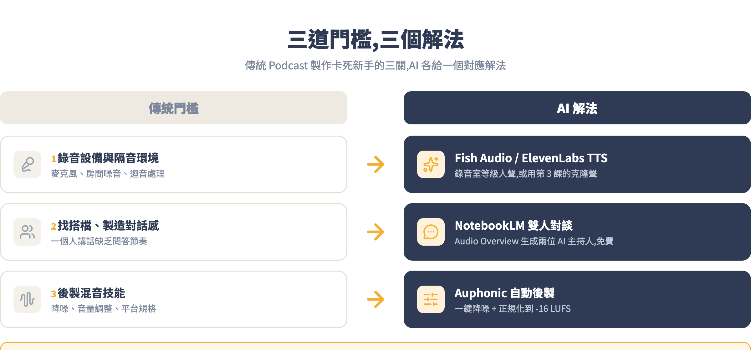 傳統 Podcast 三道門檻與對應的 AI 解法對照圖