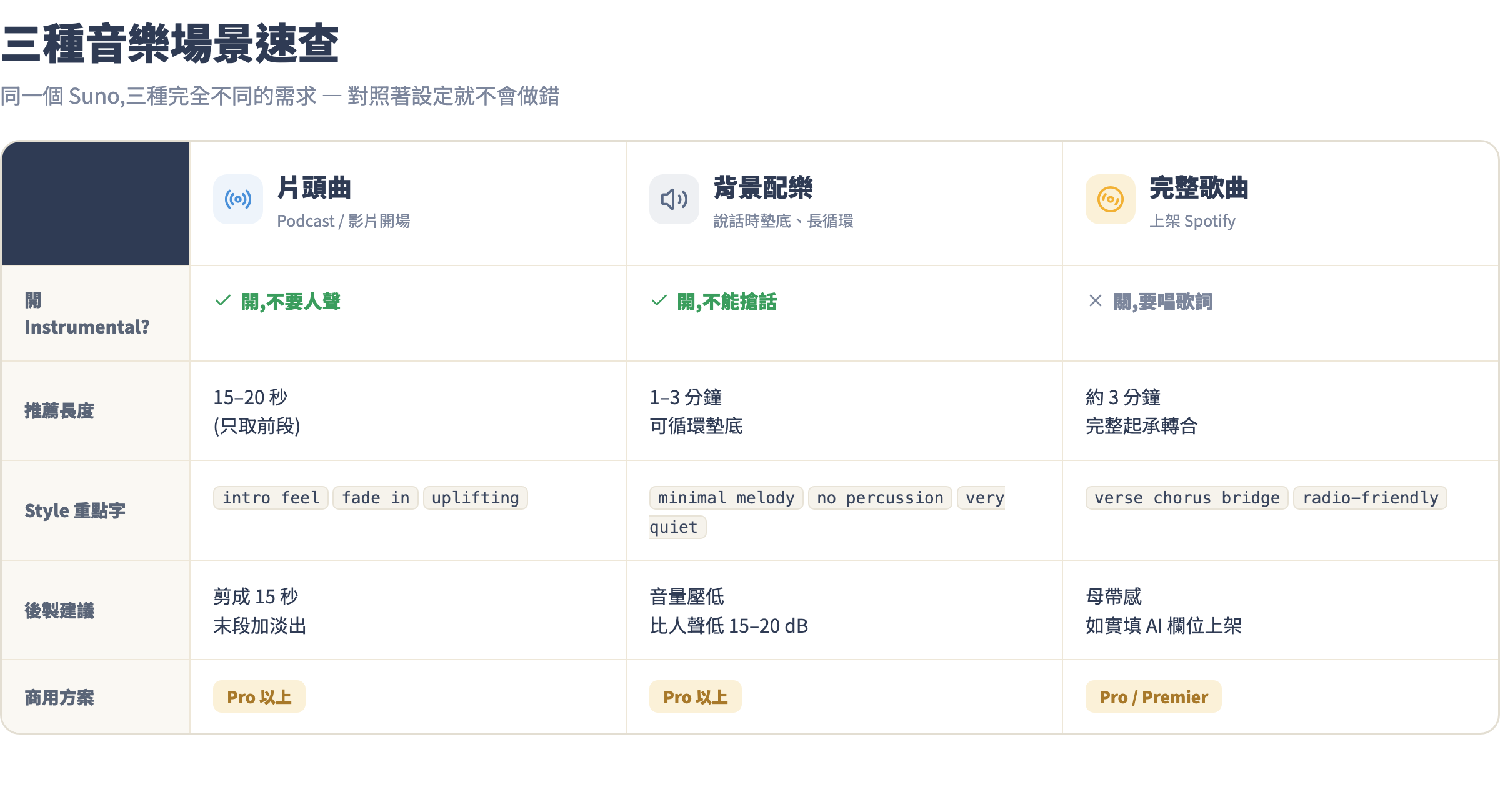 三種音樂場景對比