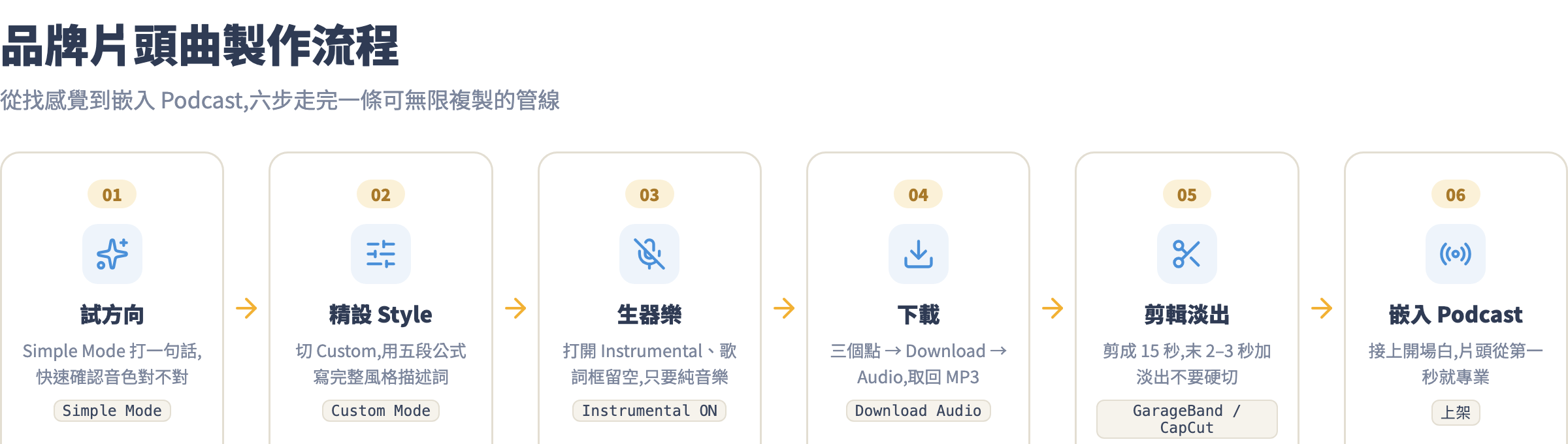 Suno 品牌片頭曲製作流程