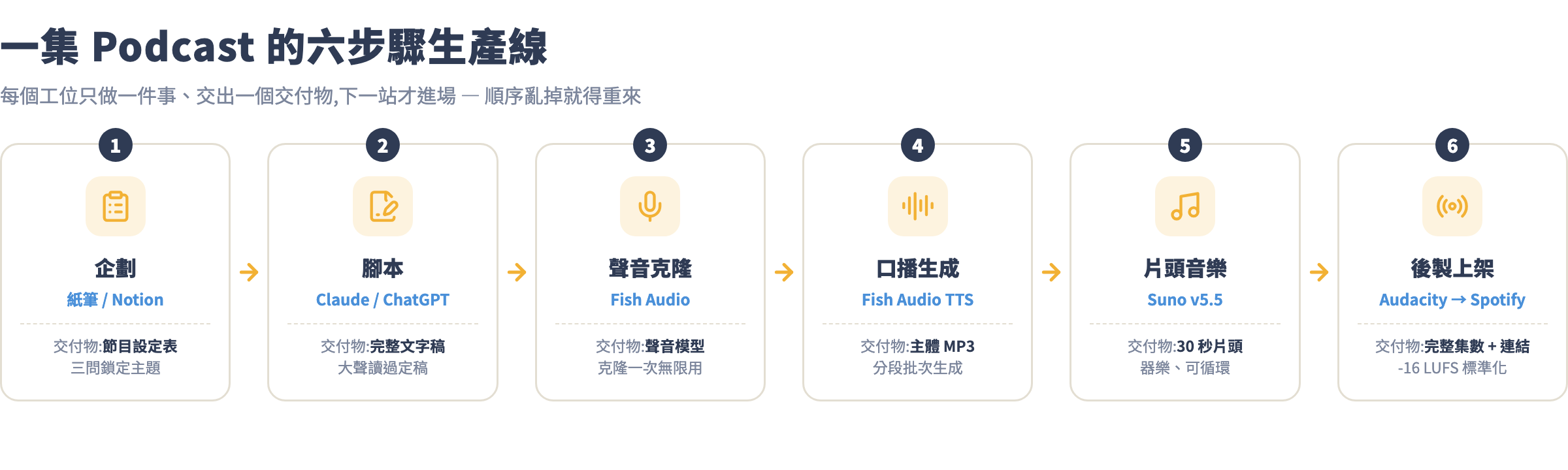 六步驟生產線全景