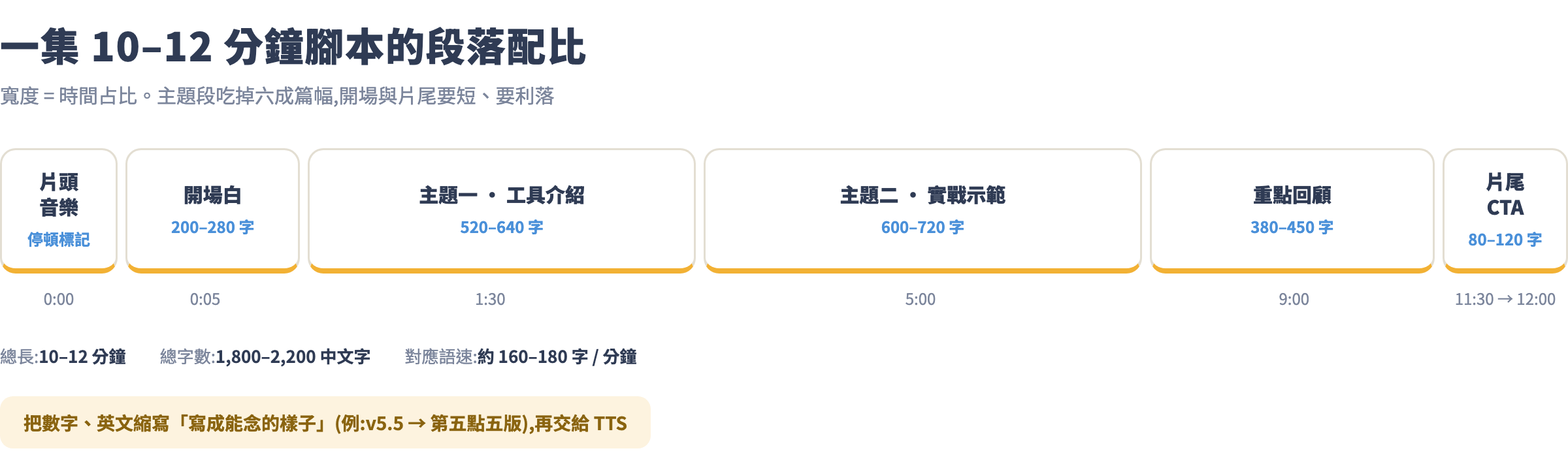 腳本結構與段落配比