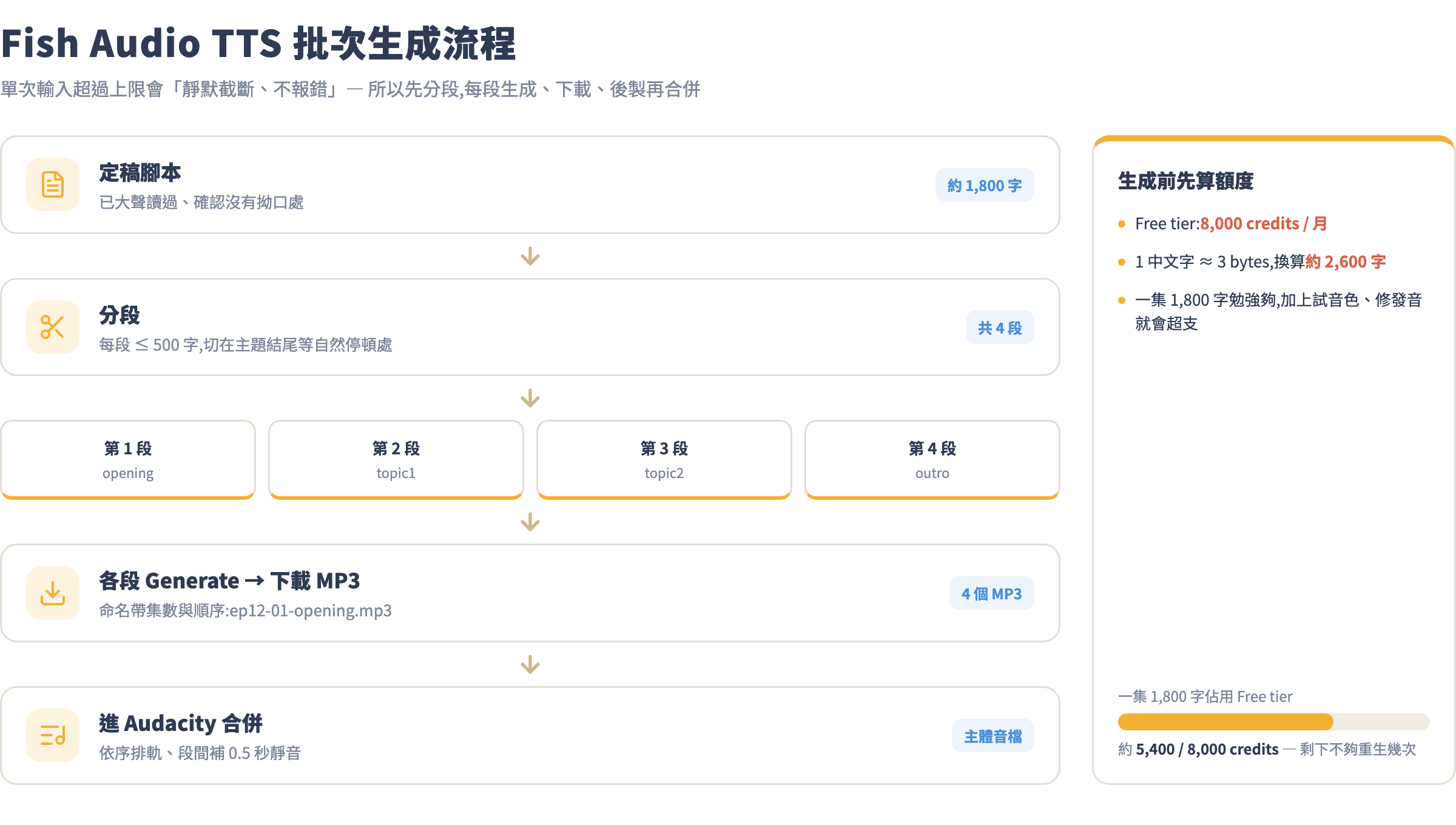 Fish Audio TTS 批次生成流程