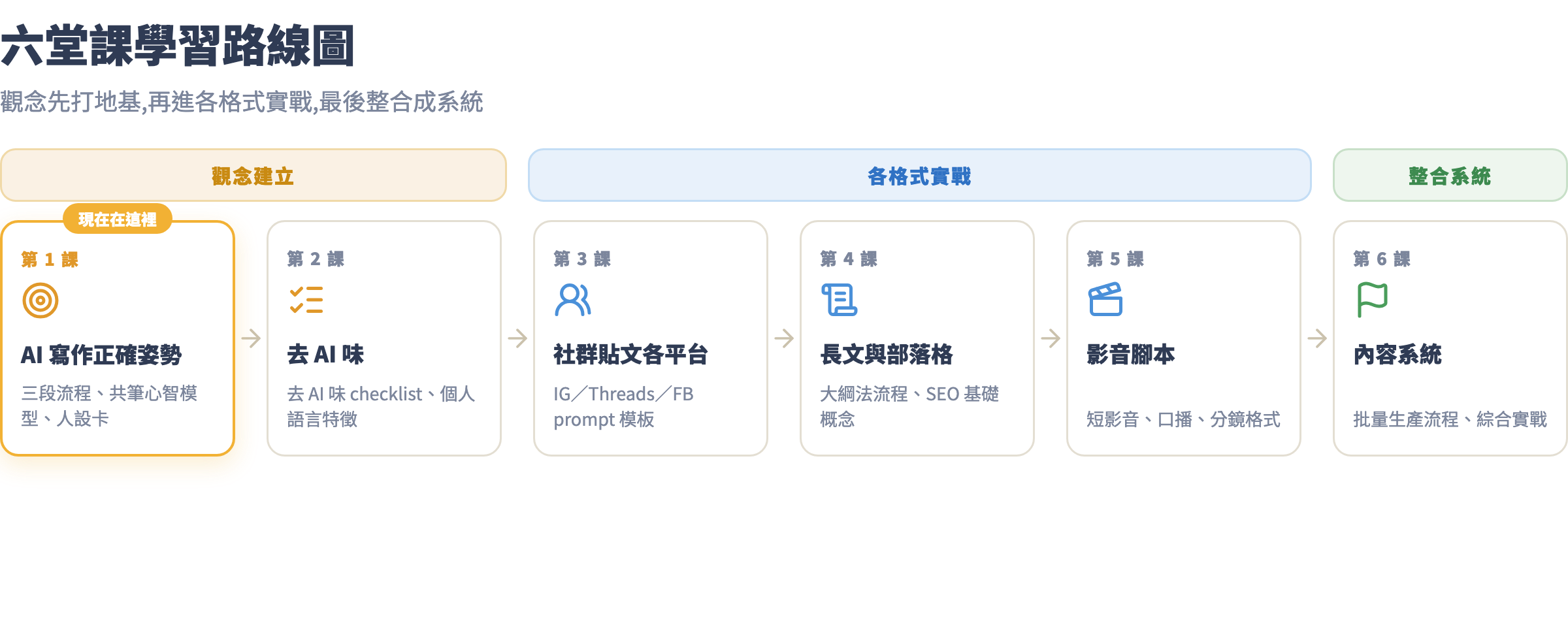 六堂課學習路線圖:觀念建立、各格式實戰、整合系統三階段