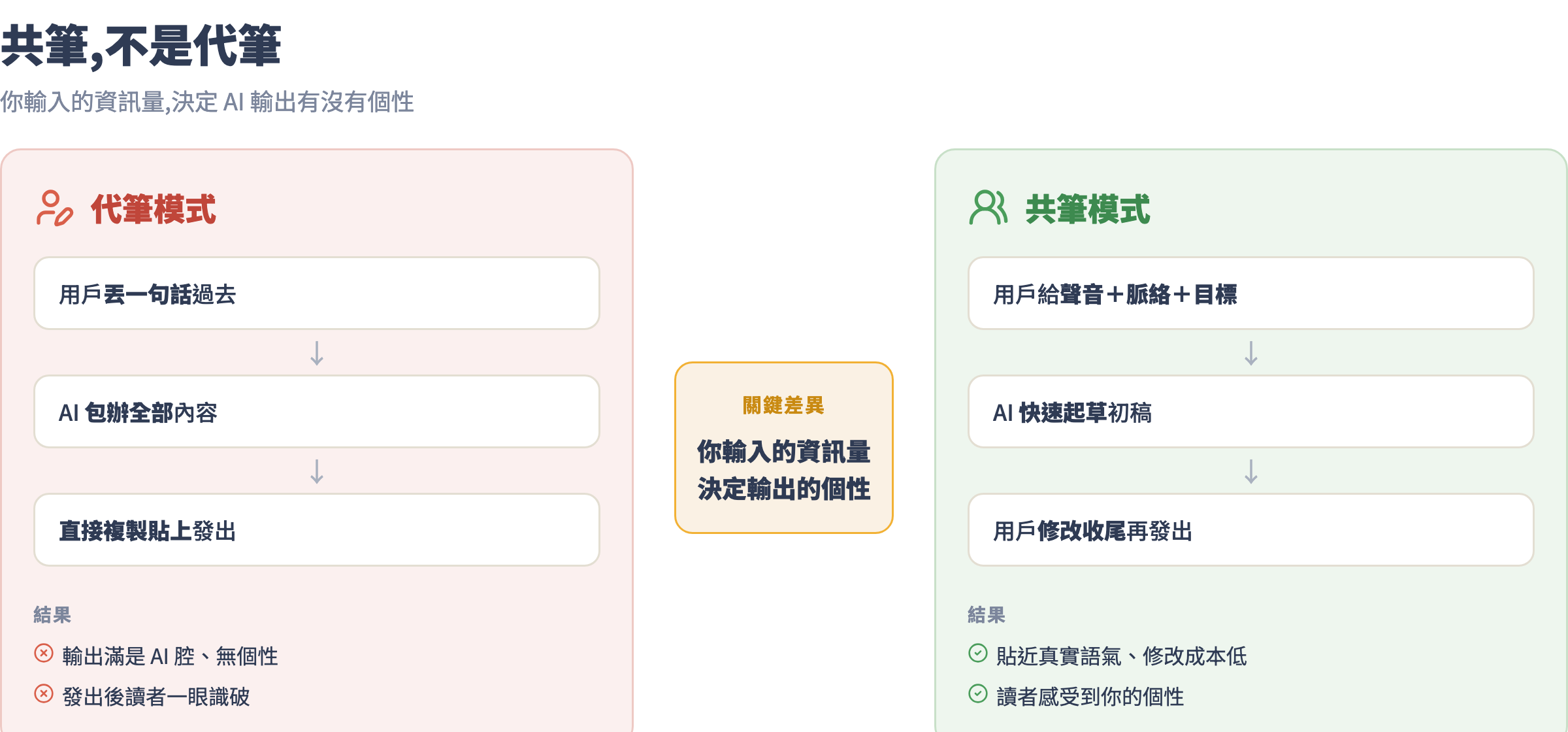 共筆 vs 代筆的心智模型對比