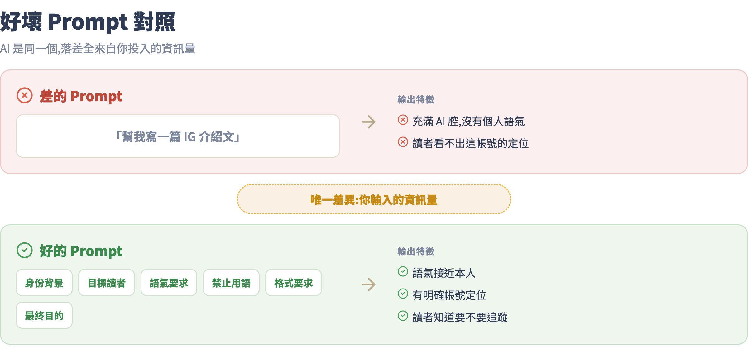 好壞 Prompt 對照:差別只在你輸入的資訊量