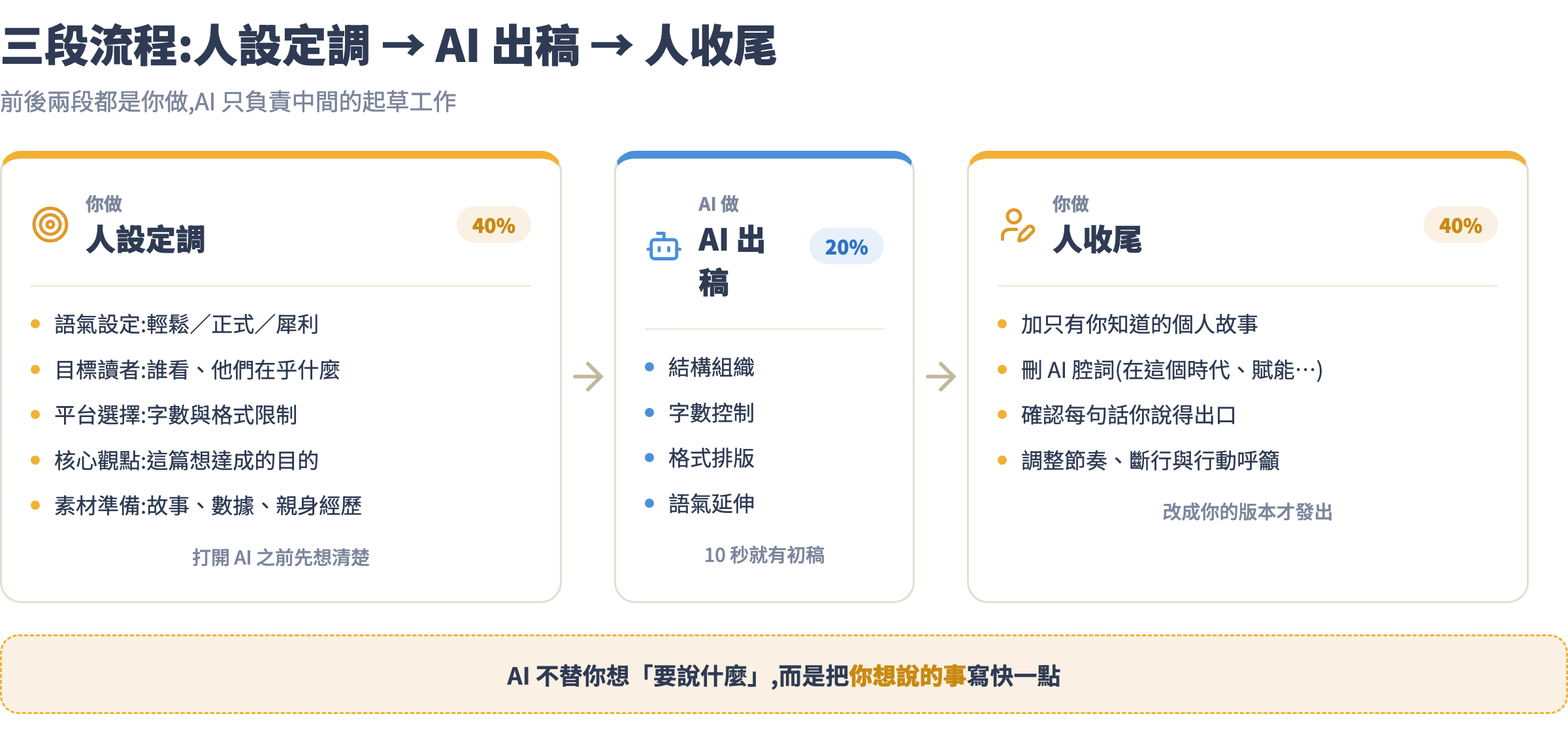 三段流程架構圖:人設定調 40%、AI 出稿 20%、人收尾 40%