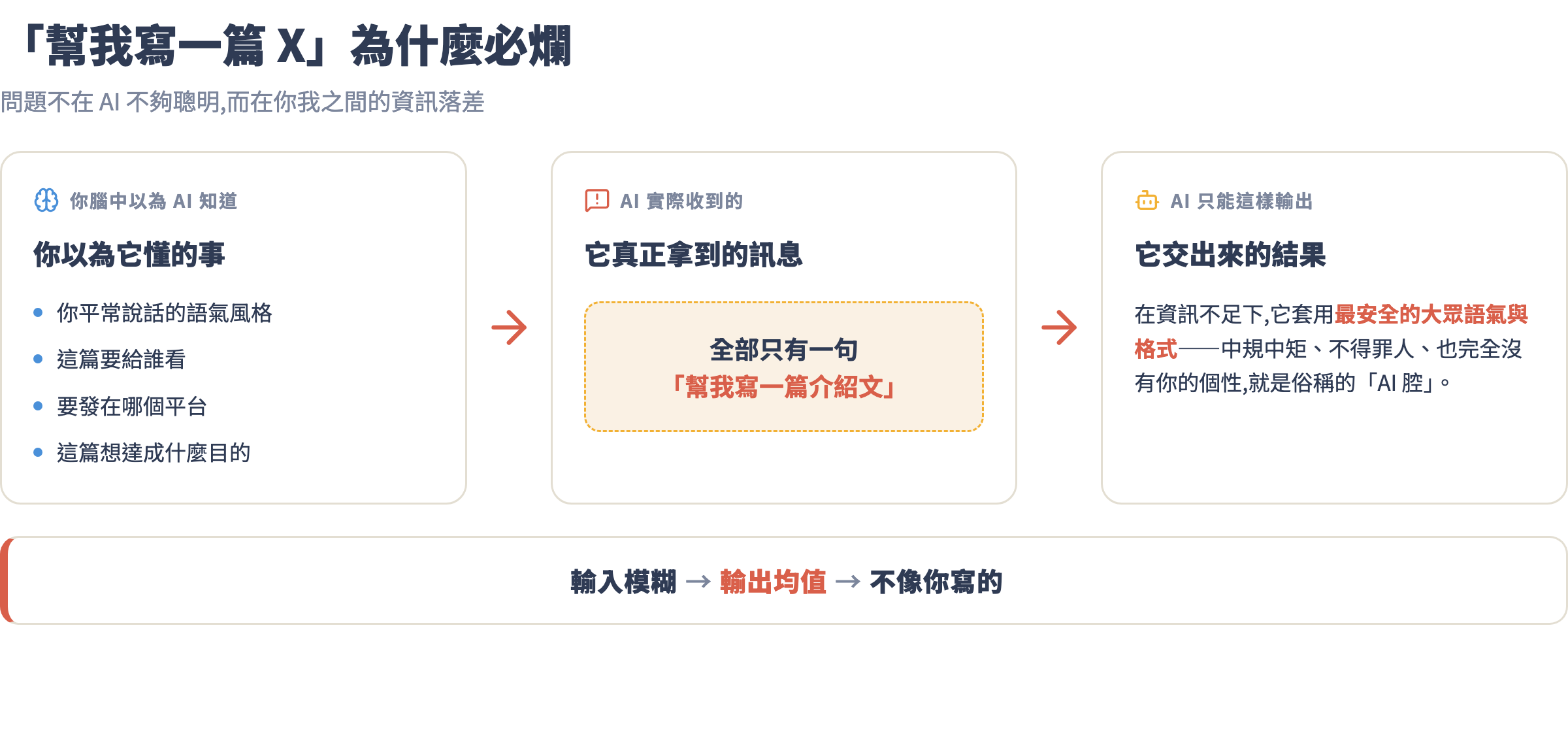 「幫我寫一篇X」必爛的原因:資訊落差三欄對照
