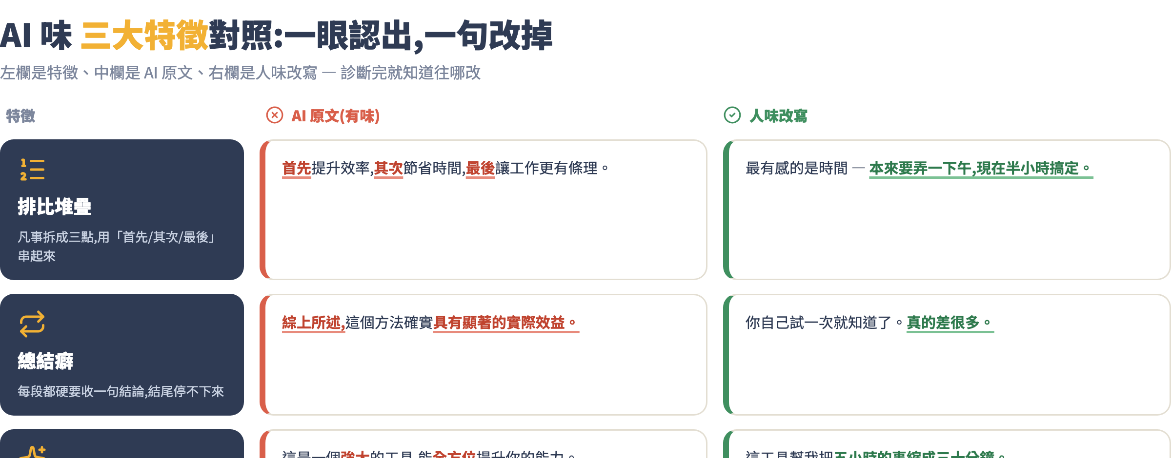 AI 味三大特徵對照圖:排比堆疊、總結癖、空洞形容詞的 AI 原文與人味改寫對照