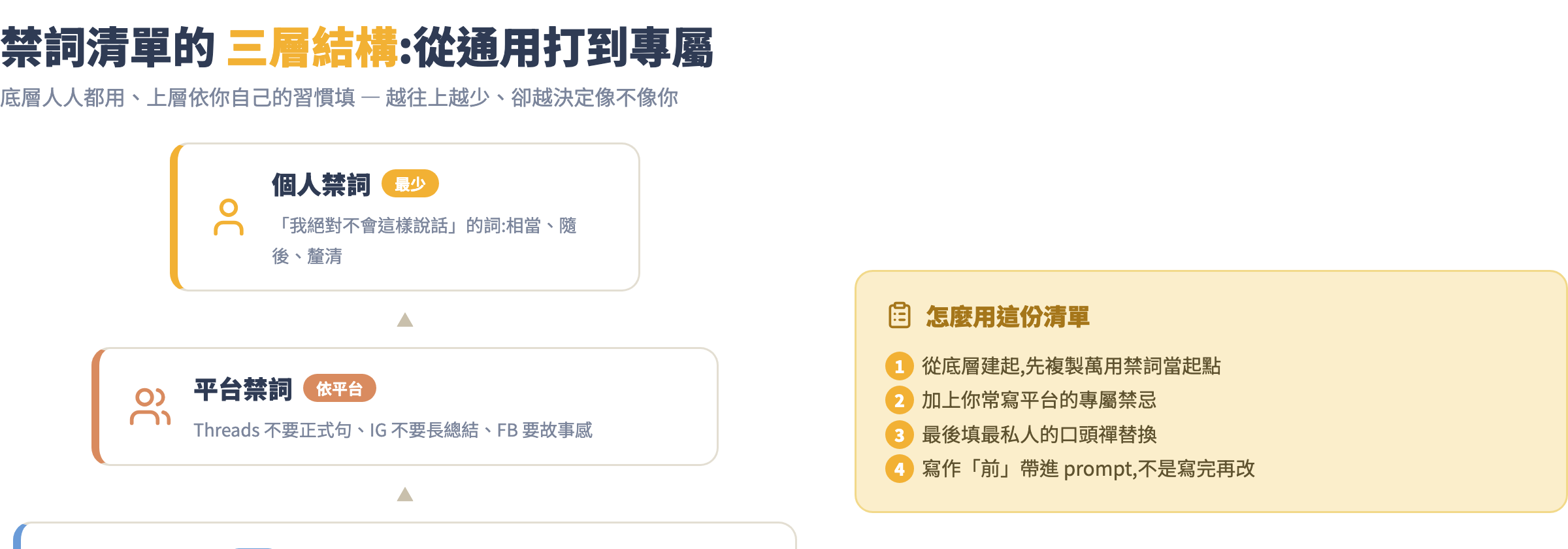 禁詞清單三層結構圖:萬用禁詞、平台禁詞、個人禁詞由下而上堆疊