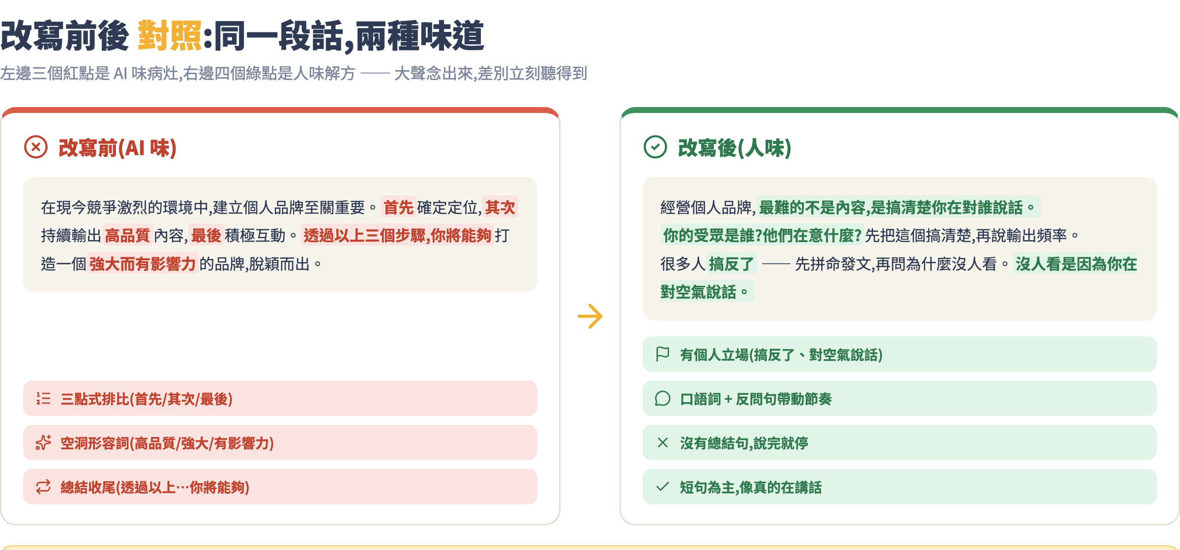 AI 味文與人味文改寫對照圖:改寫前的病灶與改寫後的人味解方並排對照