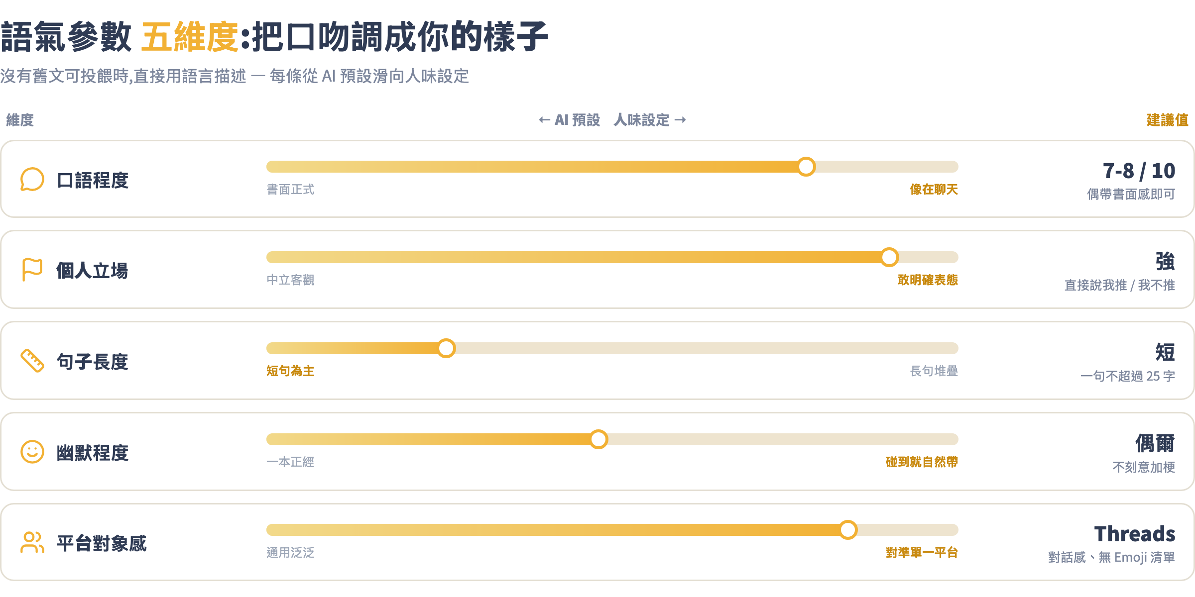 語氣參數五維度說明圖:口語程度、個人立場、句子長度、幽默程度、平台對象感的滑桿設定
