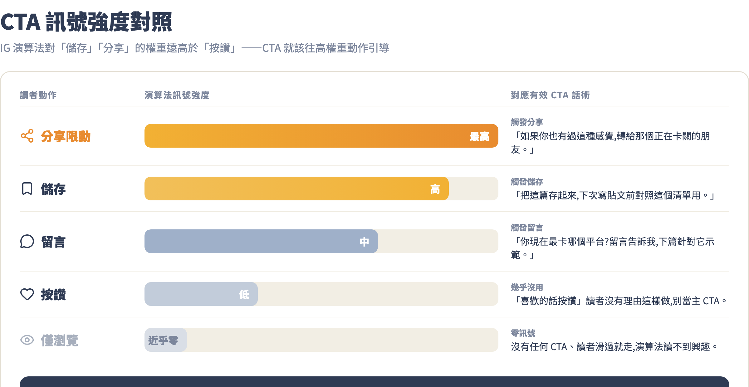 CTA 訊號強度對照圖