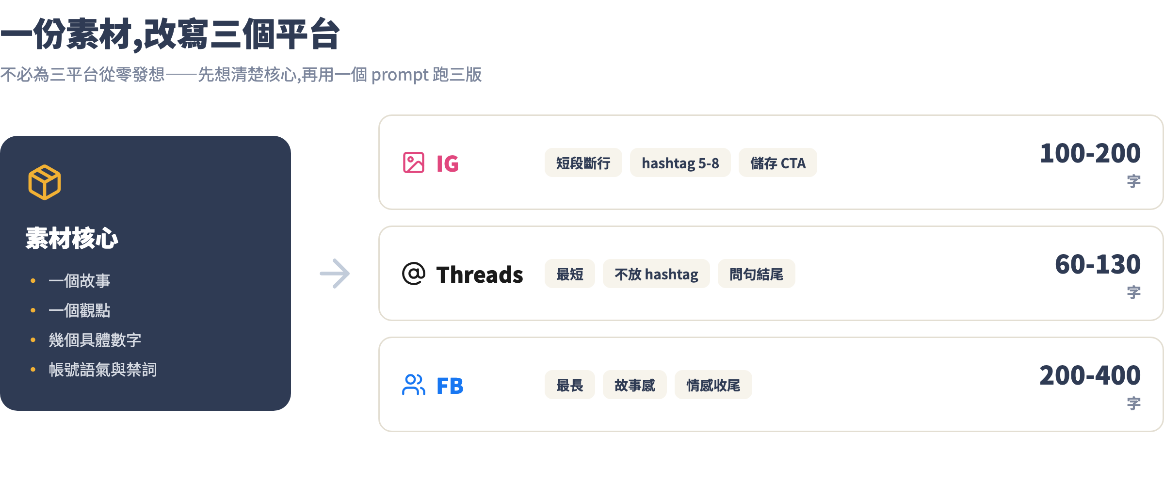 一素材改寫三平台流程圖