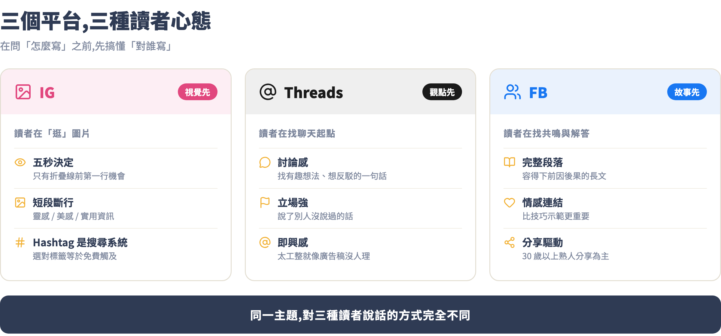 三平台讀者心態對照圖