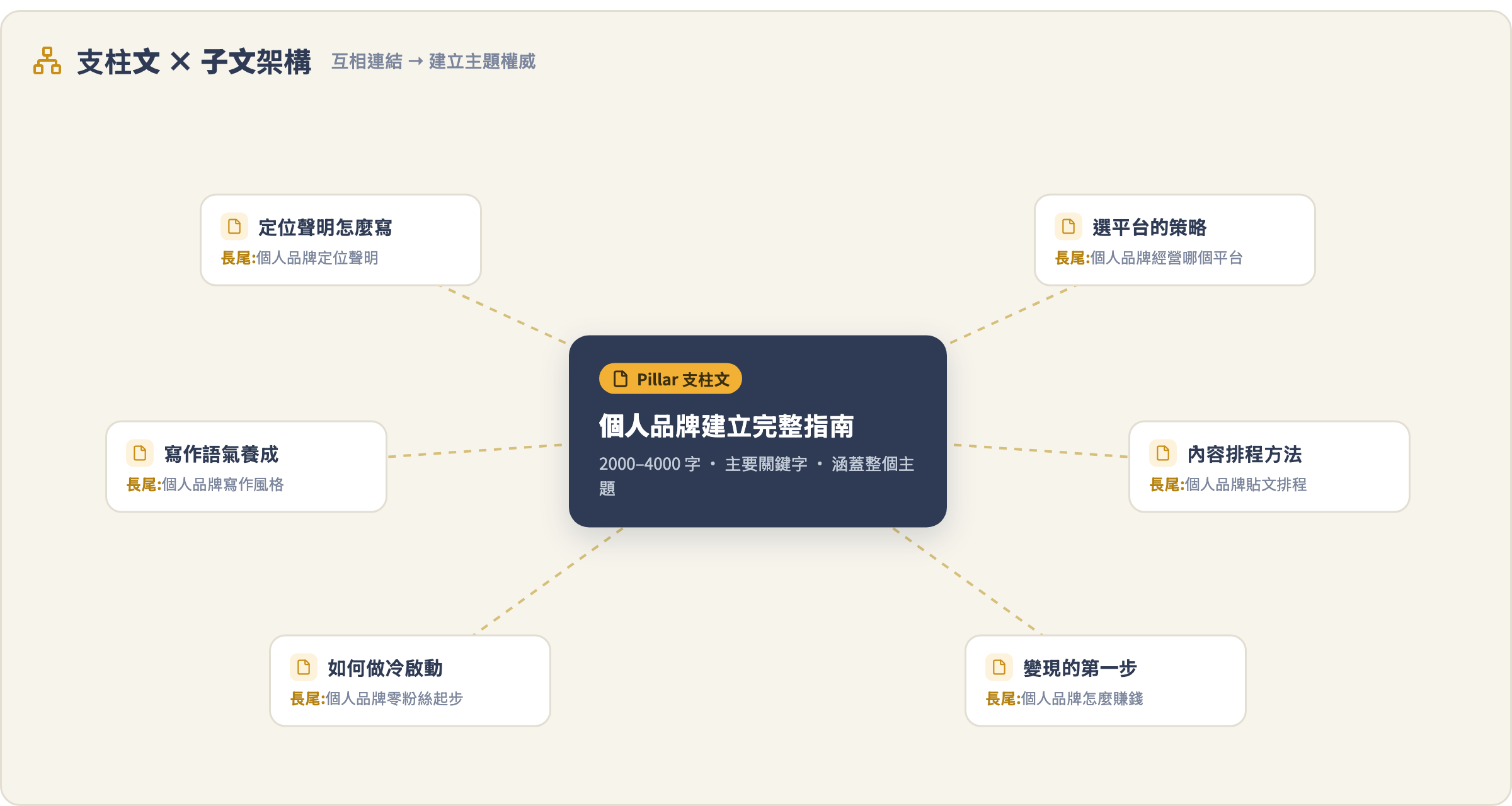 支柱文與子文架構示意圖