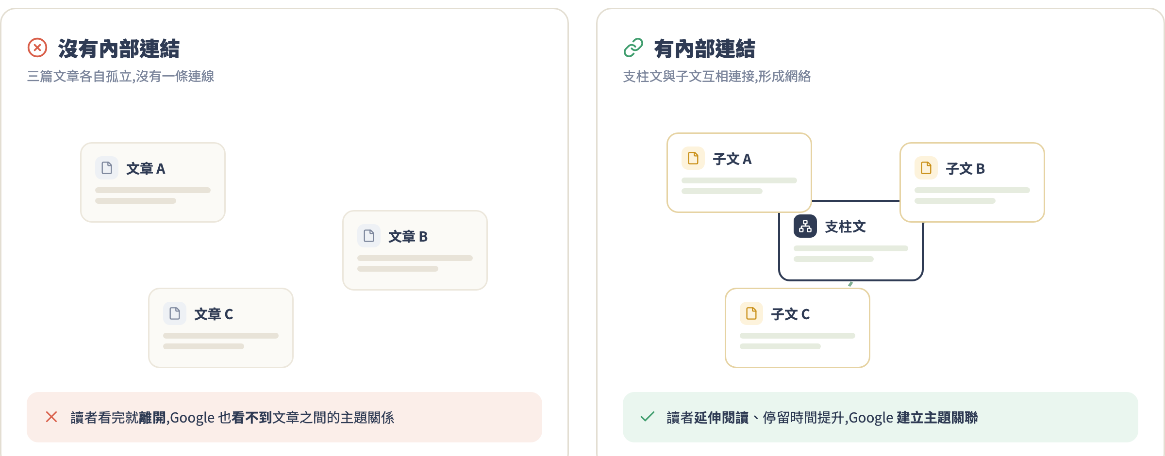 有無內部連結對照示意圖